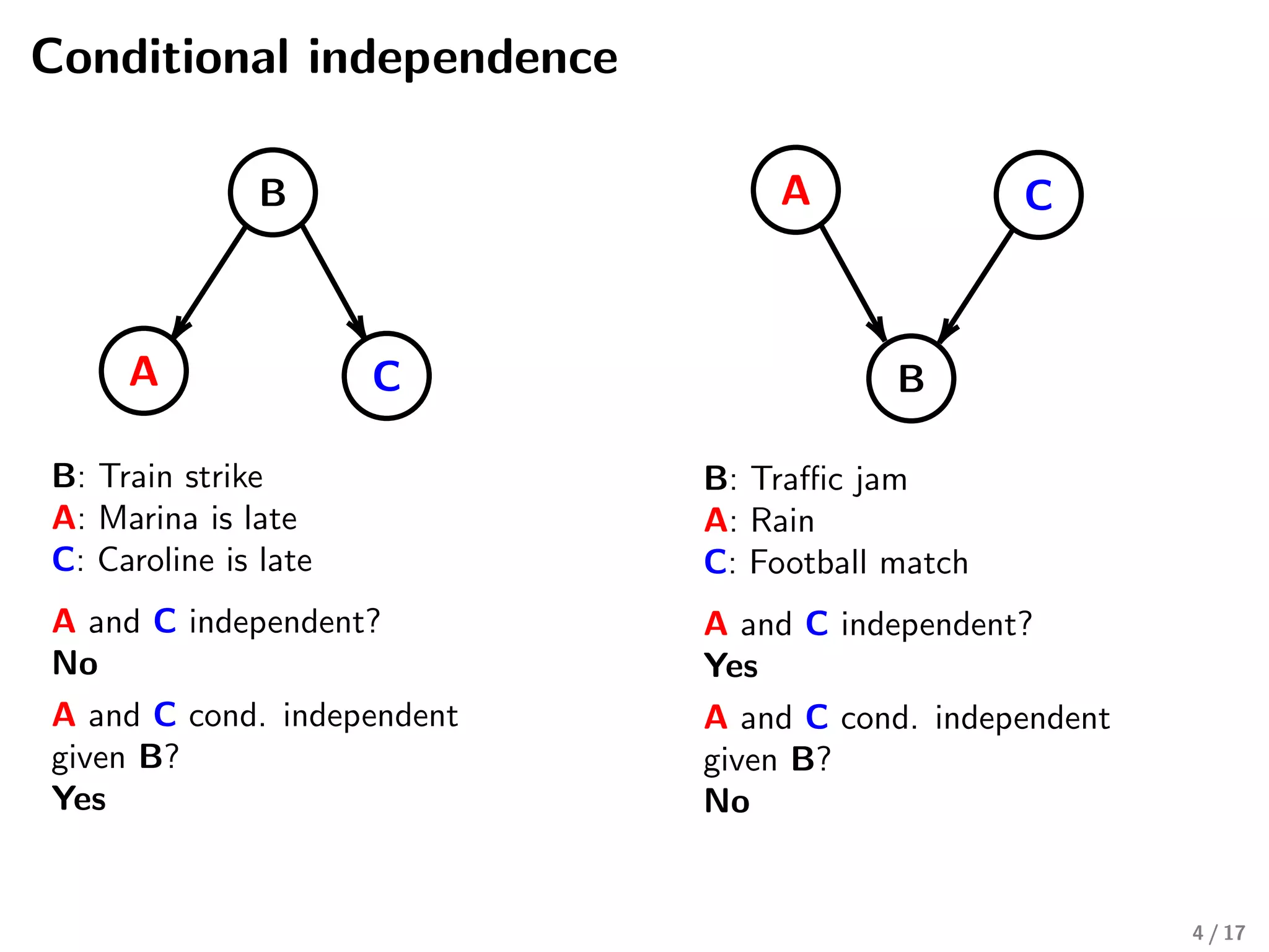 Conditional independence
B
A C
B: Train strike
A: Marina is late
C: Caroline is late
A and C independent?
No
A and C cond. independent
given B?
Yes
B
A C
B: Traﬃc jam
A: Rain
C: Football match
A and C independent?
Yes
A and C cond. independent
given B?
No
4 / 17
 