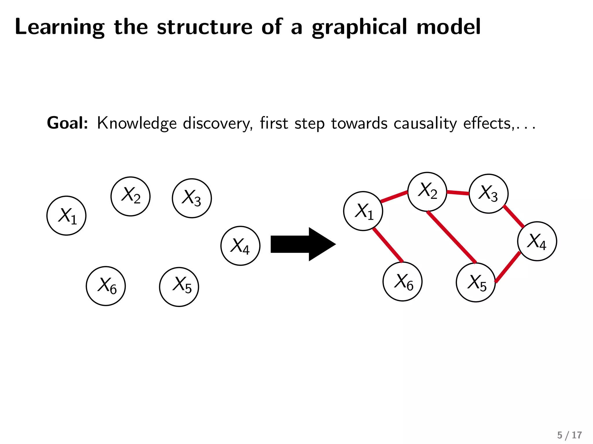 Learning the structure of a graphical model
Goal: Knowledge discovery, ﬁrst step towards causality eﬀects,. . .
X1
X2 X3
X4
X6 X5
X1
X2 X3
X4
X6 X5
5 / 17
 