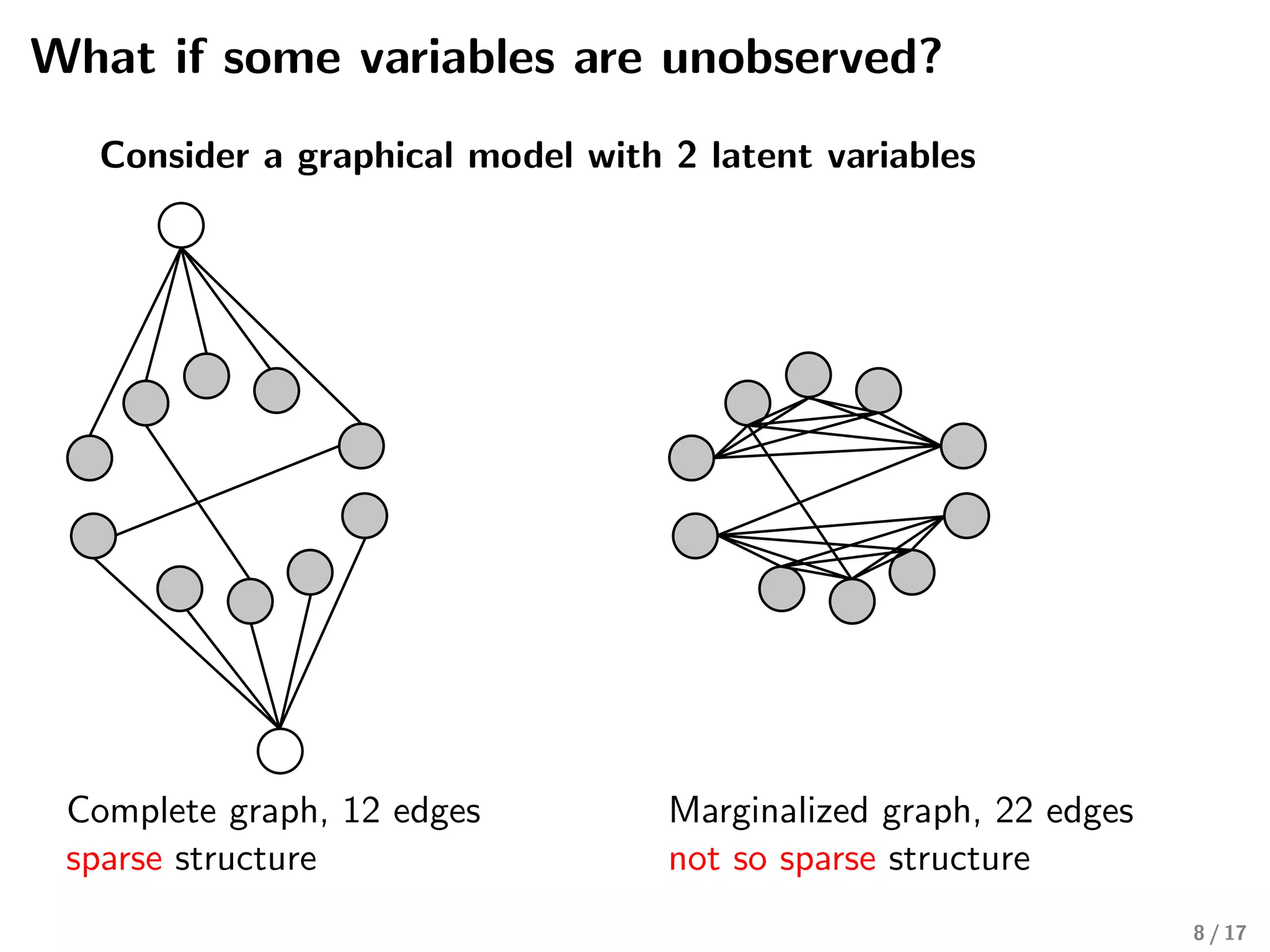 What if some variables are unobserved?
Consider a graphical model with 2 latent variables
Complete graph, 12 edges
sparse structure
Marginalized graph, 22 edges
not so sparse structure
8 / 17
 