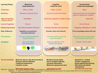 Learning theories infographic | PPTX