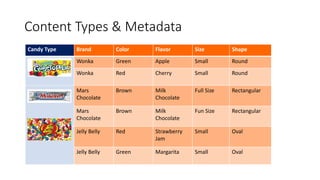 Content Types & Metadata
Candy Type Brand Color Flavor Size Shape
Wonka Green Apple Small Round
Wonka Red Cherry Small Rou...