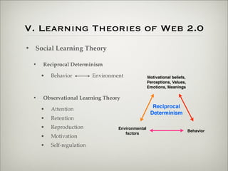 V. Learning Theories of Web 2.0
                    • Social Learning Theory

                           •   Reciprocal Determinism

                               •   Behavior          Environment              Motivational beliefs,
                                                                              Perceptions, Values,
                                                                              Emotions, Meanings

                           •   Observational Learning Theory

                               •   Attention                                    Reciprocal
                                                                               Determinism
                               •   Retention
                               •   Reproduction               Environmental
                                                                                                      Behavior
                                                                 factors
                               •   Motivation
                               •   Self-regulation




Thursday,	 March	 1,	 12
 