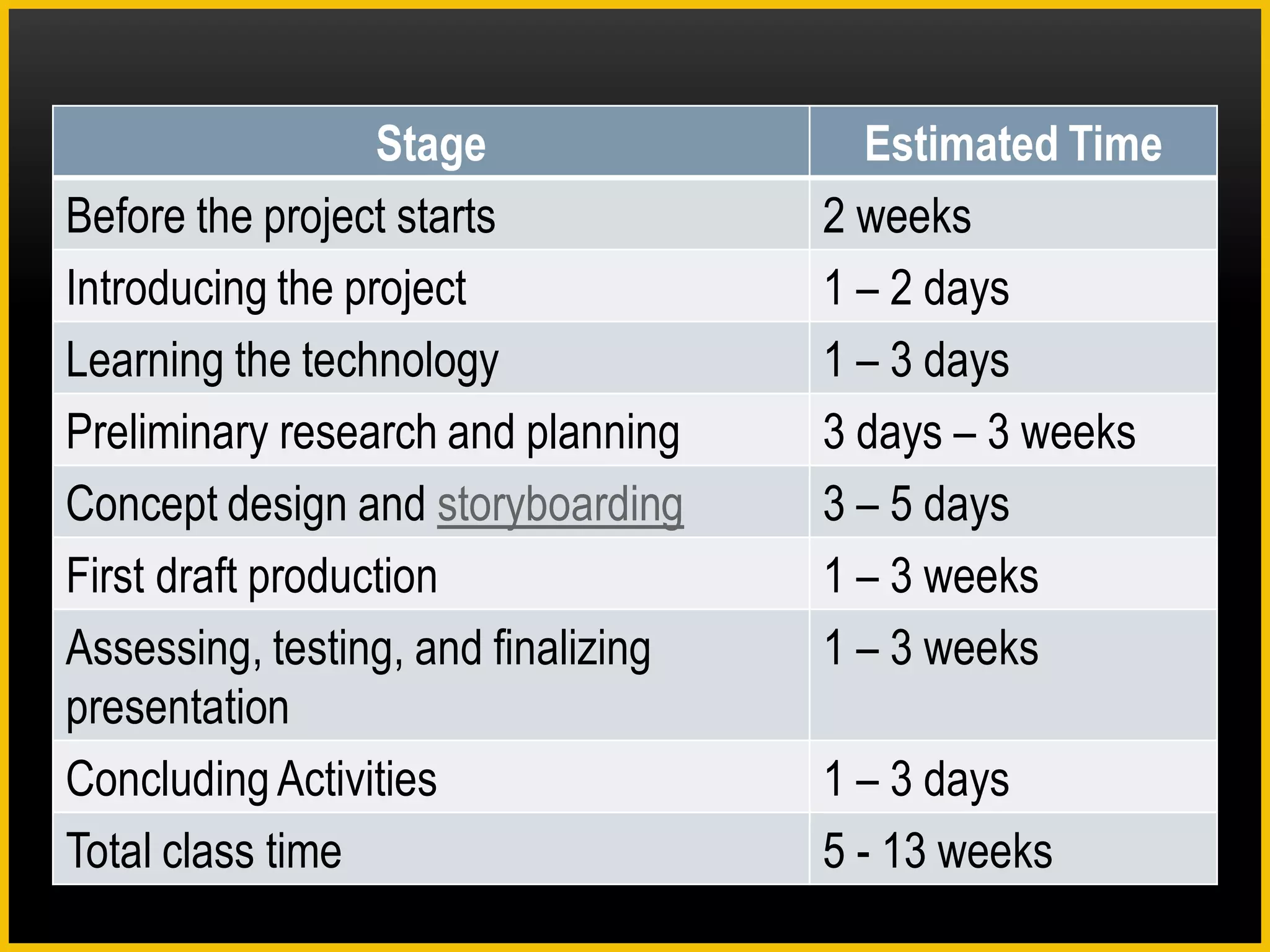 Stage                Estimated Time
Before the project starts            2 weeks
Introducing the project              1 – 2 days
Learning the technology              1 – 3 days
Preliminary research and planning    3 days – 3 weeks
Concept design and storyboarding     3 – 5 days
First draft production               1 – 3 weeks
Assessing, testing, and finalizing   1 – 3 weeks
presentation
Concluding Activities                1 – 3 days
Total class time                     5 - 13 weeks
 