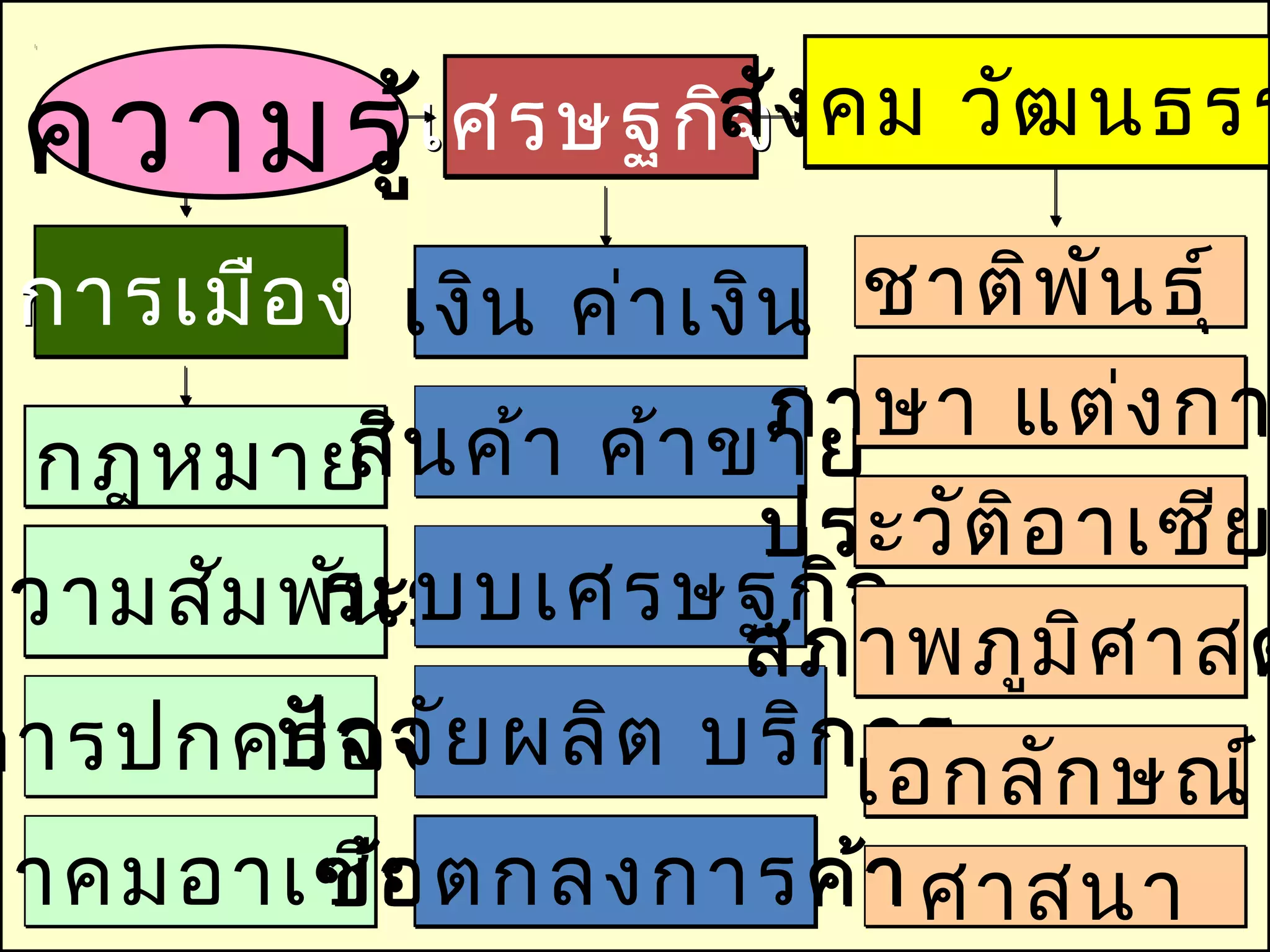 ความรู้
      เศรษฐกิสัง คม วัฒ นธรร
             จ

 การเมือ ง เงิน ค่า เงิน ชาติพ น ธุ์
                                  ั
                       ภาษา แต่ง กา
 กฎหมาย น ค้า ค้า ขาย
          สิ
                       ประวัต อ าเซีย
                              ิ
         ระบบเศรษฐกิจ
ความสัม พัน ธ์
                      สภาพภูม ศ าสต
                                ิ
การปกครอง ย ผลิต บริกเอกลัก ษณ์
        ปัจ จั           าร
มาคมอาเซีย ตกลงการค้า ศาสนา
       ข้อ น
 
