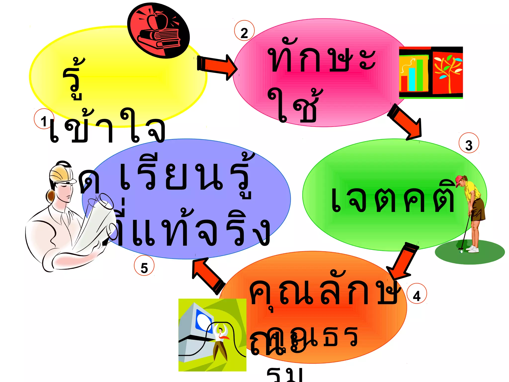 2


 รู้            ทัก ษะ
เข้า ใจ
1               ใช้
                             3


คิด เรีย นรู้      เจตคติ
    ทีแ ท้จ ริง
      ่
             คุณ ลัก ษ
      5
                         4


             ณะ ธร
              คุณ
 