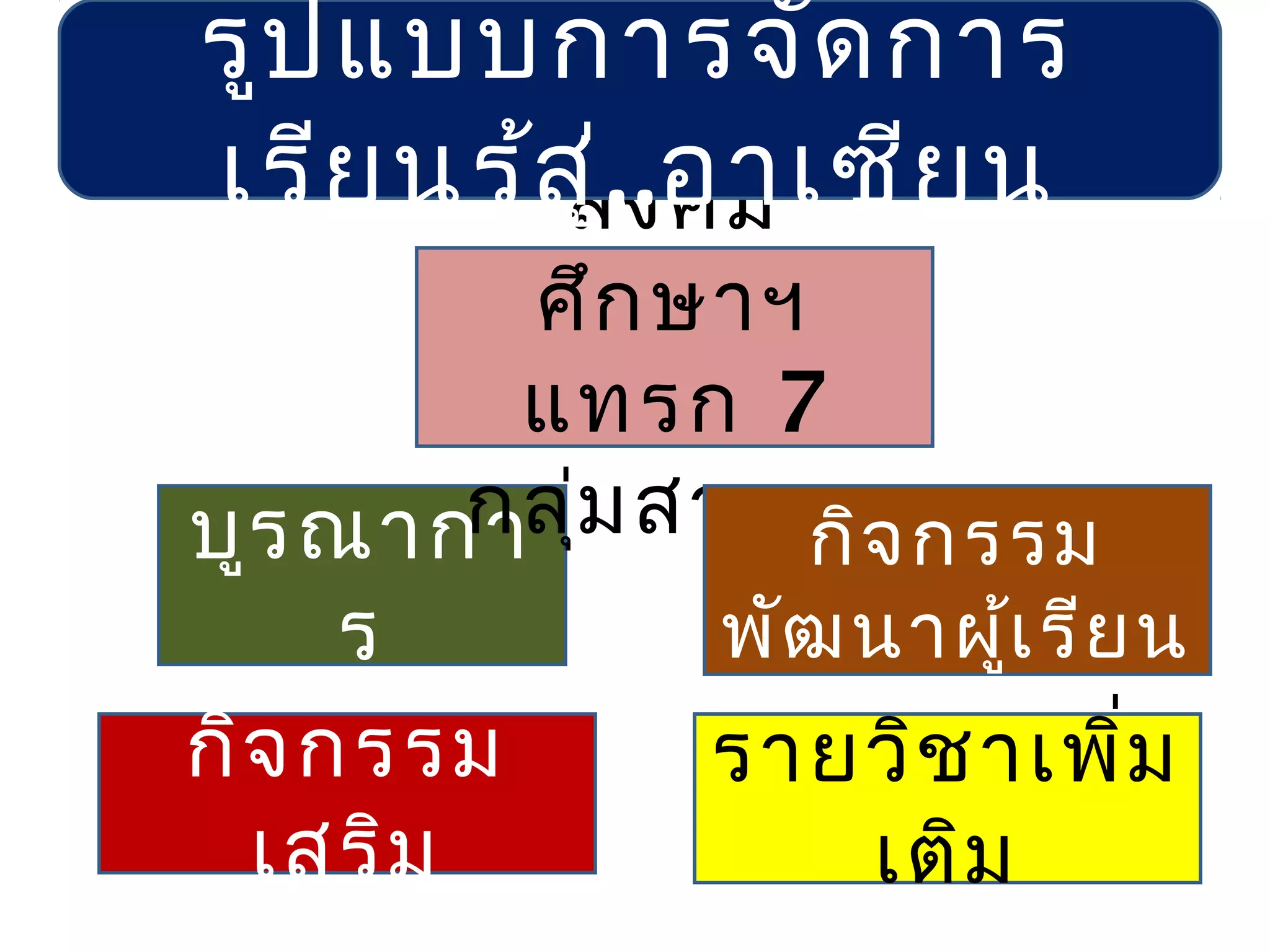 รูป แบบการจัด การ
เรีย นรูส ู่.ง คม ย น
        ้ สั .อาเซี
         ศึก ษาฯ
         แทรก 7
บูร ณากากลุ่ม สาระฯจ กรรม
                  กิ
     ร          พัฒ นาผู้เ รีย น
กิจ กรรม       รายวิช าเพิม   ่
  เสริม              เติม
 