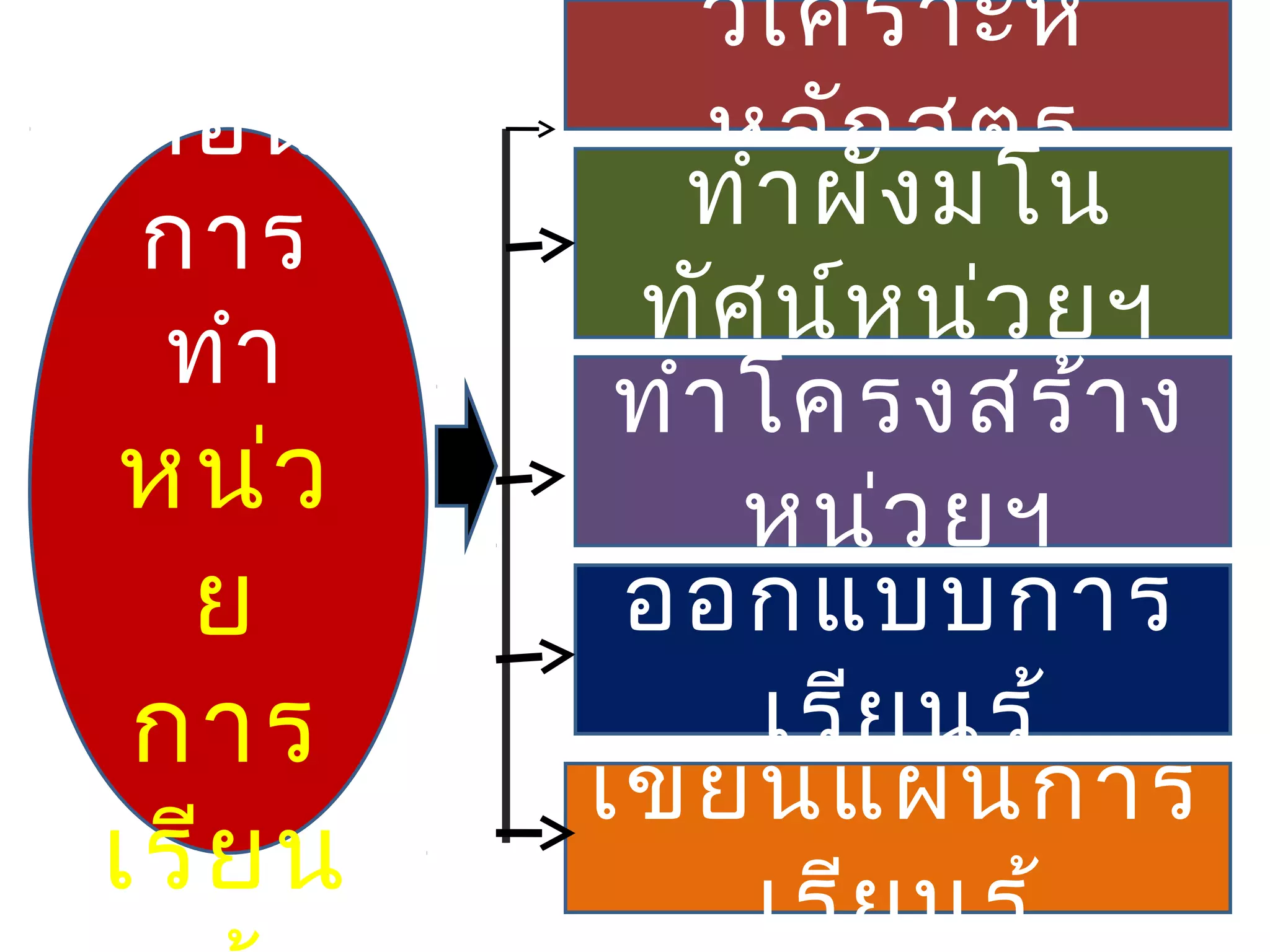 ขั้น        วิเ คราะห์
ตอน          หลัก สูต ร
การ         ทำา ผัง มโน
 ทำา      ทัศ น์ห น่ว ยฯ
          ทำา โครงสร้า ง
หน่ว          หน่ว ยฯ
  ย       ออกแบบการ
 การ          เรีย นรู้
         เขีย นแผนการ
เรีย น        เรีย นรู้
 