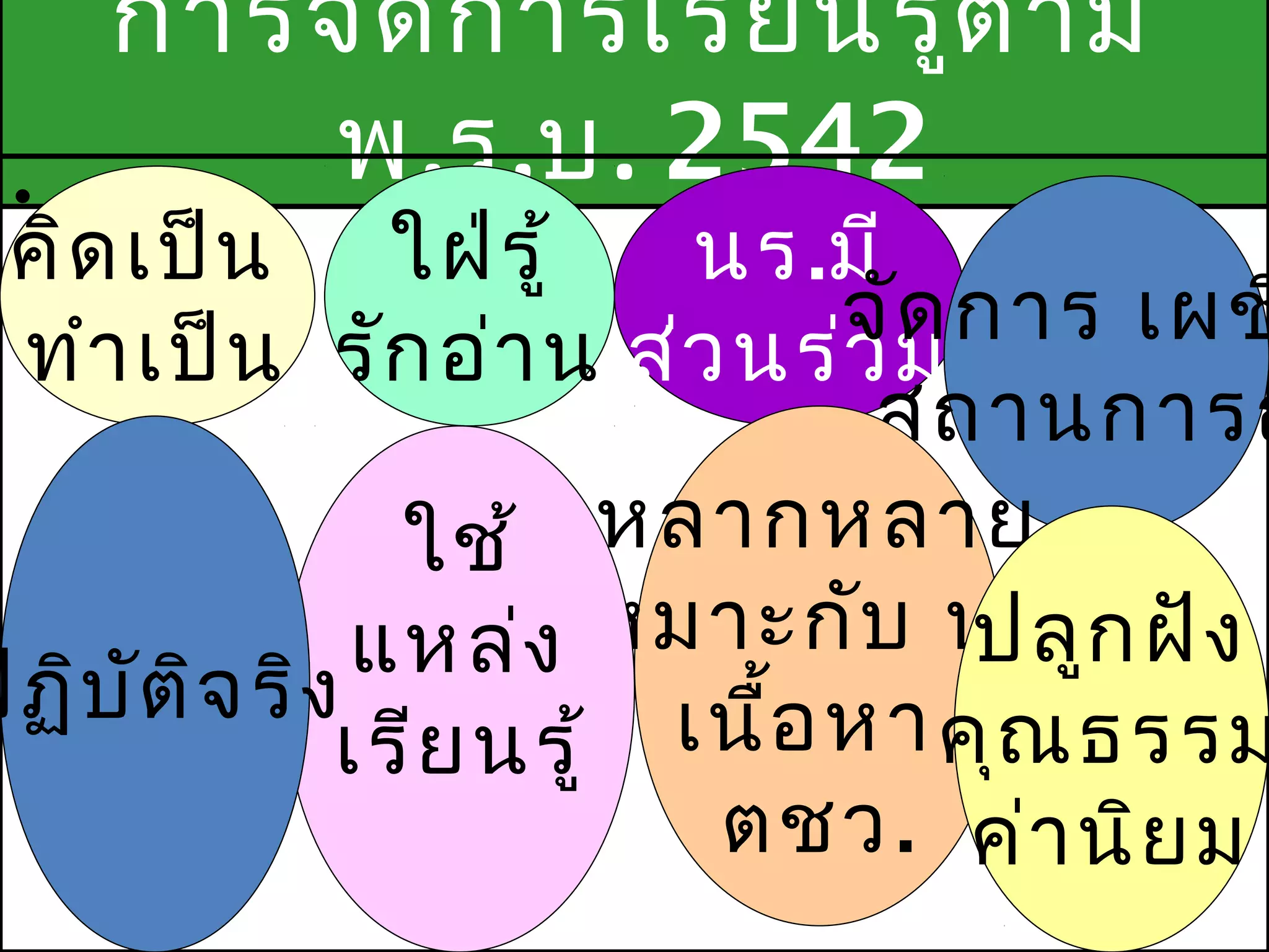 การจัด การเรีย นรูต าม
                       ้
 •
        พ.ร.บ. 2542
 คิด เป็น ใฝ่ร ู้       นร.มี
 ทำา เป็น รัก อ่า น ส่ว นร่ว จัม การ เผช
                               ด
                              สถานการณ
               ใช้ หลากหลาย
              แหล่งเหมาะกับ นร. ก ฝัง
                                 ปลู
ปฏิบ ต ิจ ริง
     ั
             เรีย นรู้ เนื้อ หา คุณ ธรรม
                        ตชว. ค่า นิย ม
 