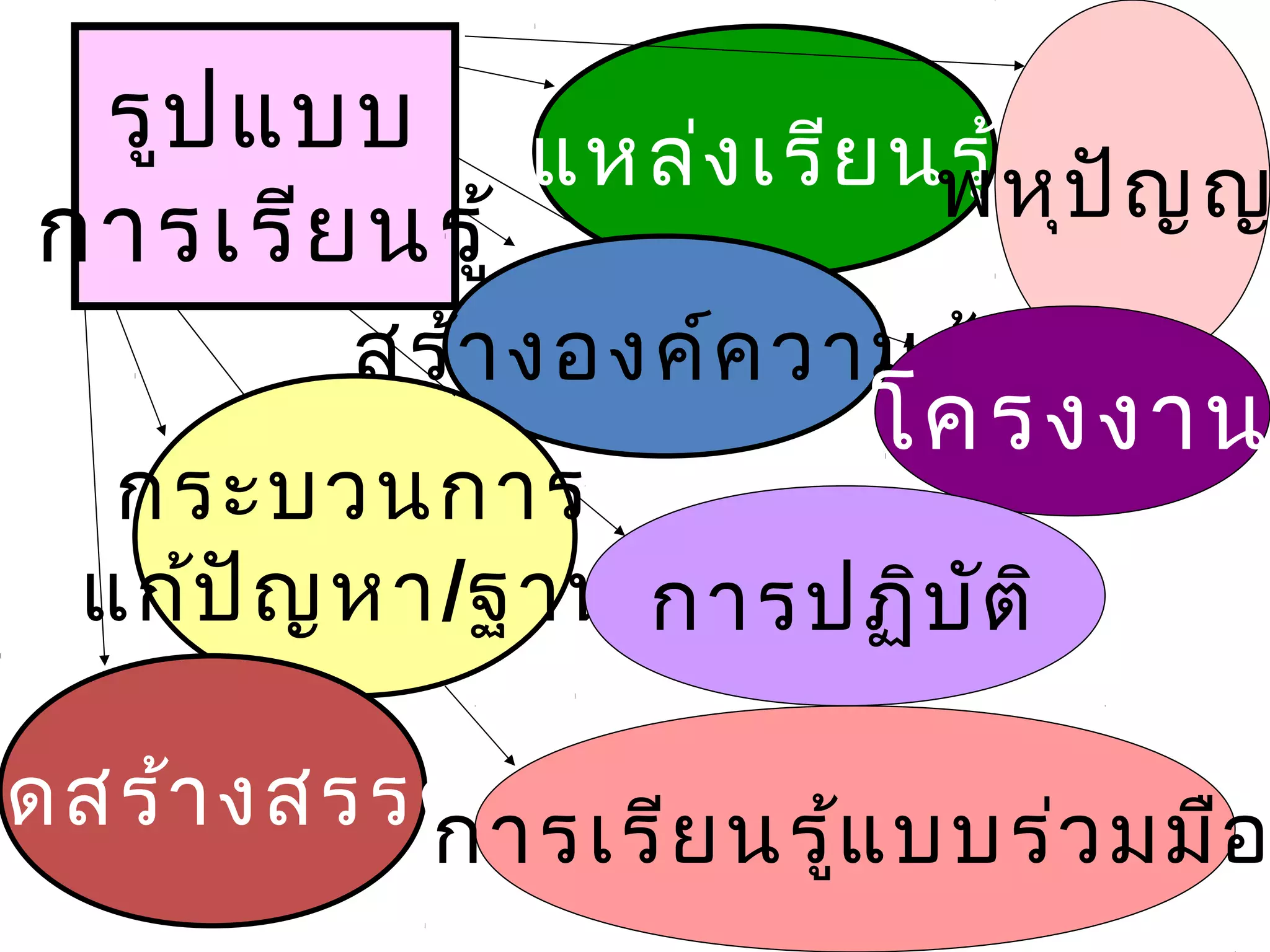 รูป แบบ แหล่ง เรีย นรู้
                     พหุป ญ ญ
                          ั
การเรีย นรู้
         สร้า งองค์ค วามรู้
                       โครงงาน
   กระบวนการ
  แก้ป ญ หา/ฐาน การปฏิบ ต ิ
       ั                ั

ิด สร้า งสรรค์
            การเรีย นรูแ บบร่ว มมือ
                       ้
 
