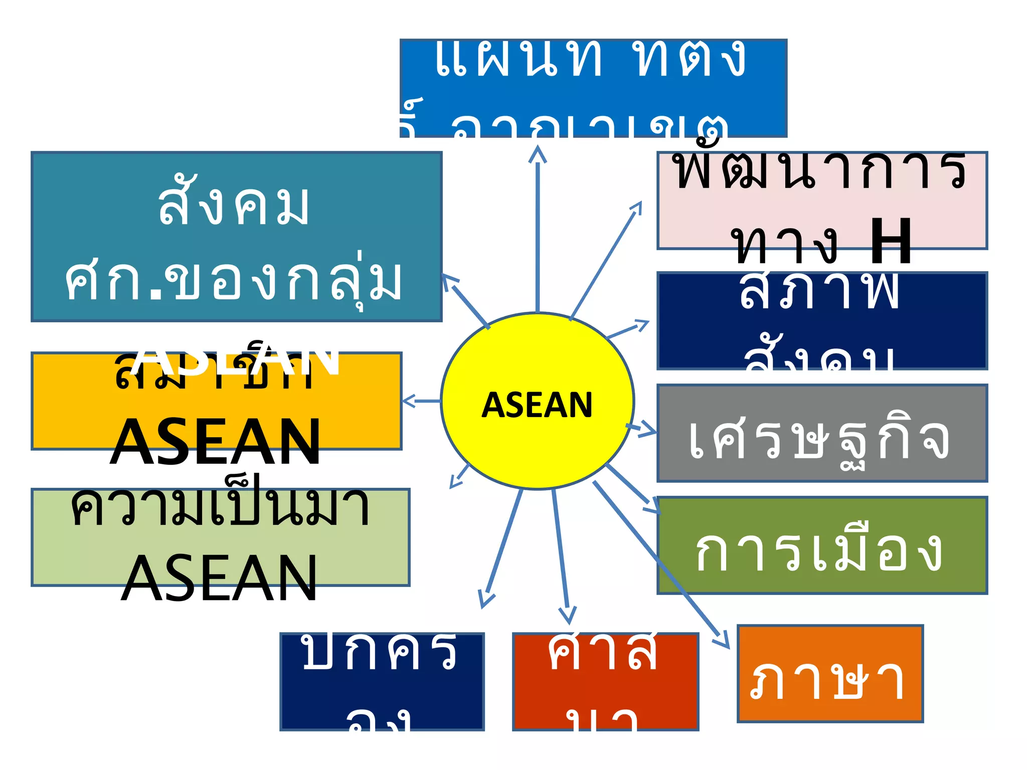 แผนที่ ที่ต ั้ง
ความสัม พัน ธ์ อาณาเขต
                       พัฒ นาการ
   สัง คม
                            ทาง H
ศก.ของกลุ่ม                  สภาพ
  ASEAN
  สมาชิก                     สัง คม
                 A
                ASEAN
 ASEAN                  เศรษฐกิจ
ความเป็นมา
  ASEAN                 การเมือ ง
         ปกคร ศาส ภาษา
          อง        นา
 