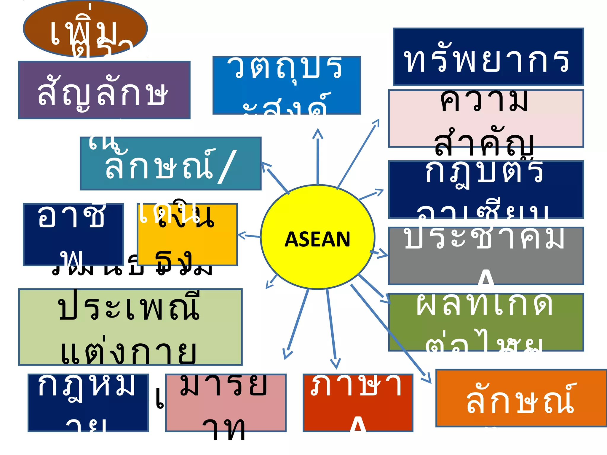 เพิ่ม
 ตรา         วัต ถุป ร   ทรัพ ยากร
สัญ ลัก ษ                  ความ
   ณ์   อัต ะสงค์
                           สำา คัญ
    ลัก ษณ์/              กฎบัต ร
อาชี เด่น
        เงิน     Aา       อาเซีย น
                 ASEAN   ประชาคม
วัพ นธรรม
  ฒ     ธง
                              A
 ประเพณี                 ผลที่เ กิด
 แต่ง กาย                 ต่อ ไทย
                                อัต
กฎหม มารย ภาษา
การละเล่น                    ลัก ษณ์
  าย       าท          A
 