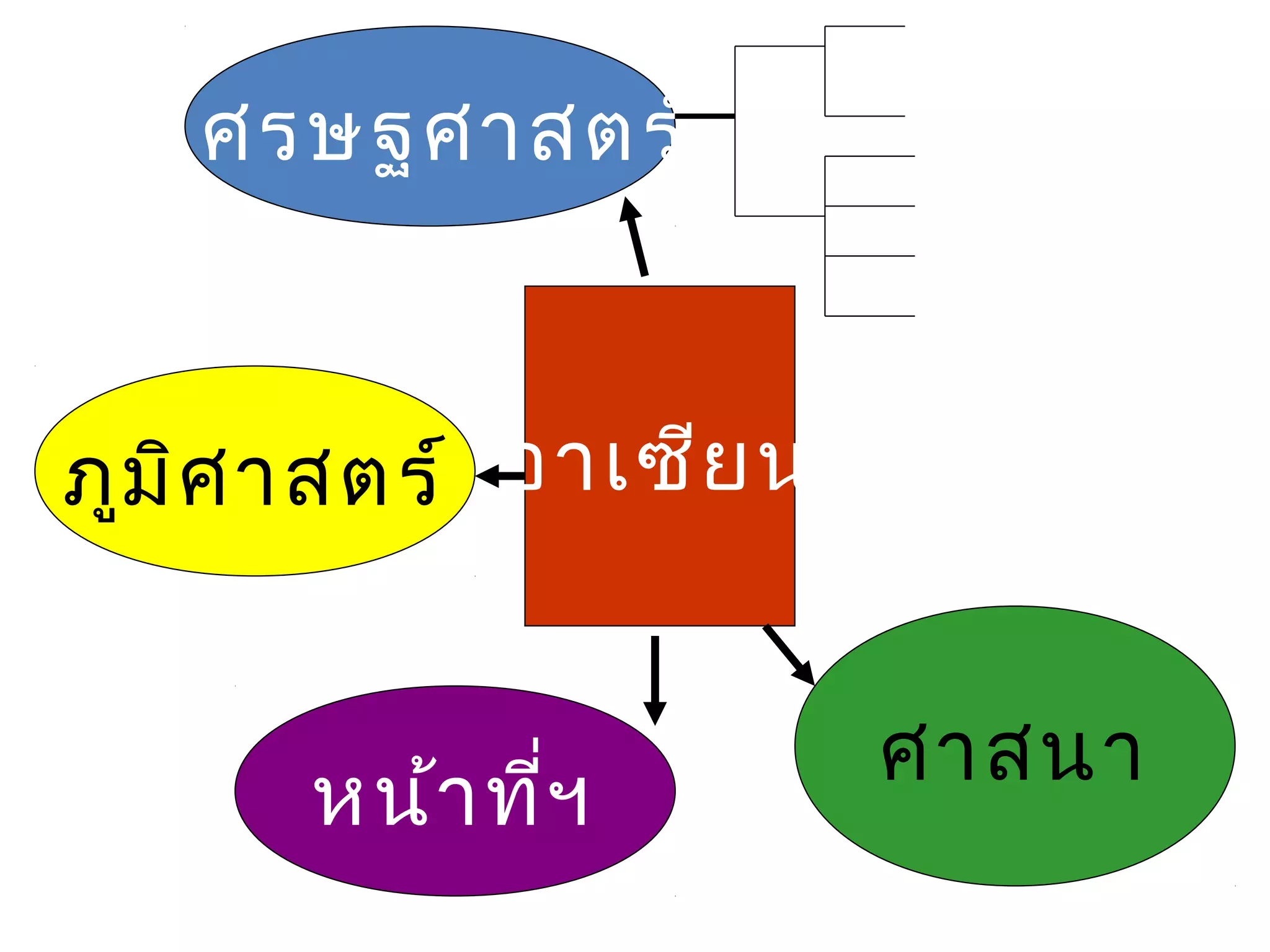เศรษฐศาสตร์



ภูม ศ าสตร์ อาเซีย น
    ิ


                       ศาสนา
      หน้า ที่ฯ
 