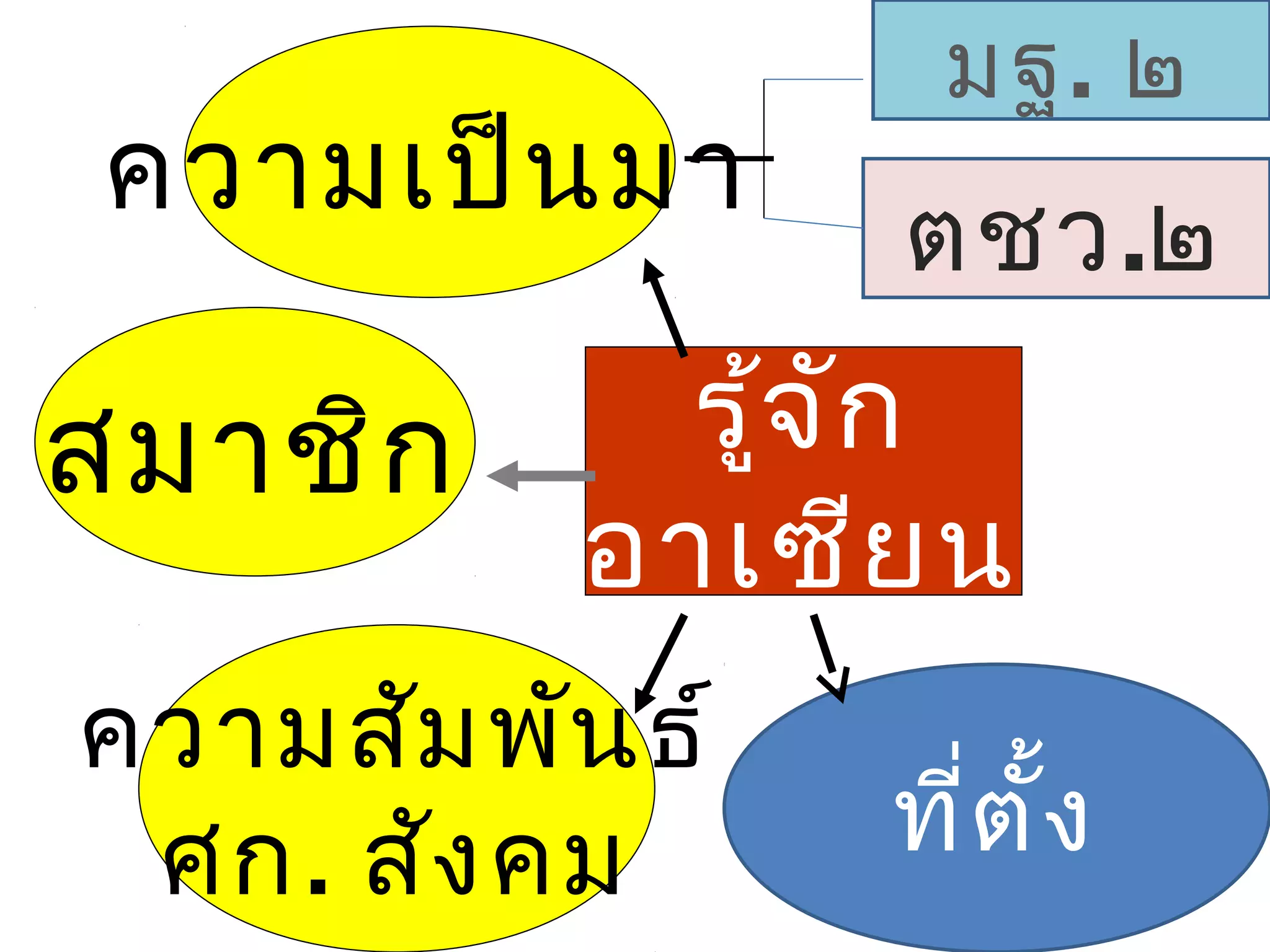 มฐ. ๒
ความเป็น มา
                 ตชว.๒

สมาชิก       รู้จ ัก
           อาเซีย น
ความสัม พัน ธ์
 ศก. สัง คม      ที่ต ั้ง
 