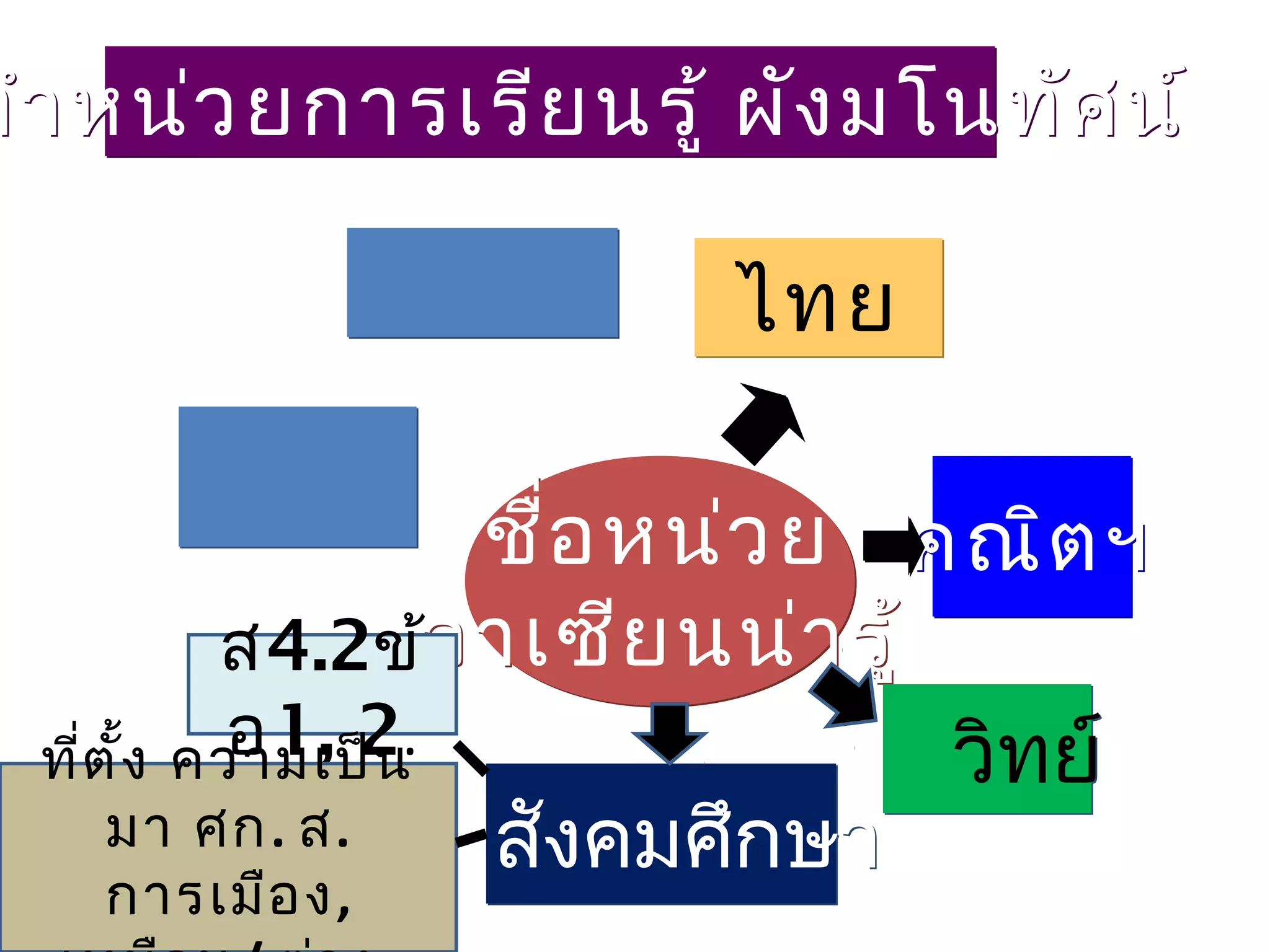 ทำา หน่ว ยการเรีย นรู้ ผัง มโนทัศ น์

                         ไทย

                     ชื่อ หน่ว ย คณิต ฯ
            ส4.2ข้อาเซีย นน่า รู้
             อ1, 2
  ที่ต ั้ง ความเป็น.              วิทย์
      มา ศก. ส.      สังคมศึกษา
    การเมือ ง,
 