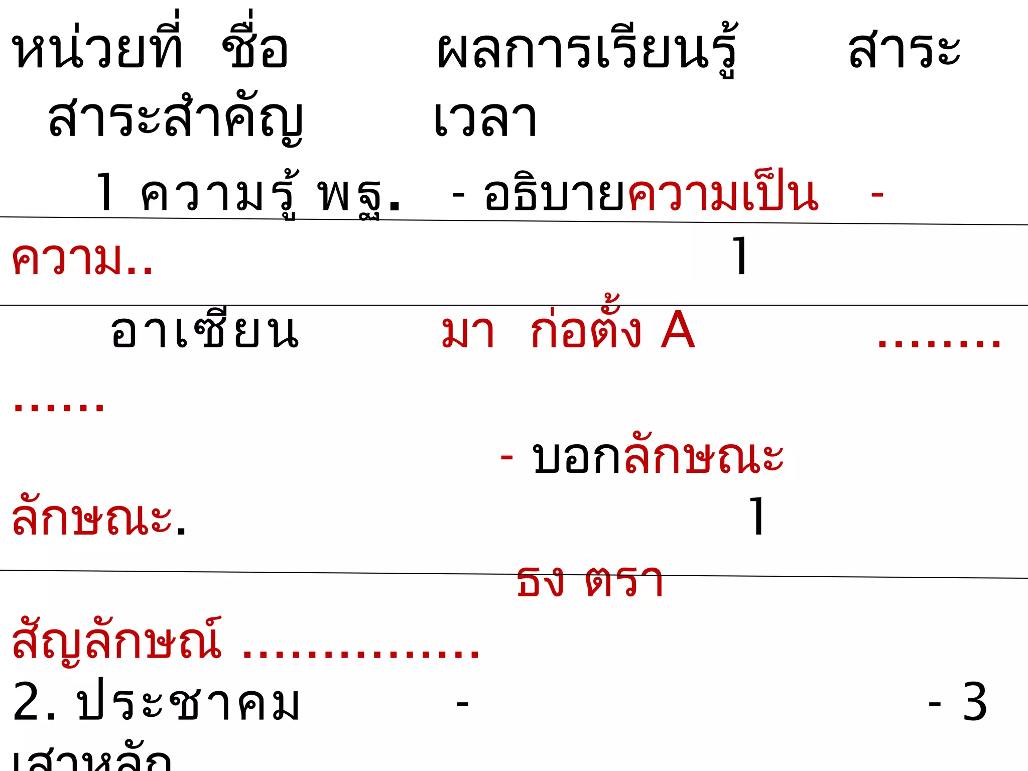 หน่วยที่ ชือ
           ่       ผลการเรียนรู้      สาระ
 สาระสำาคัญ        เวลา
     1 ความรู้ พฐ. - อธิบายความเป็น -
ความ..                             1
       อาเซีย น       มา ก่อตั้ง A    ........
......
                          - บอกลักษณะ
ลักษณะ.                             1
                           ธง ตรา
สัญลักษณ์ ...............
2. ประชาคม             -                 -3
 