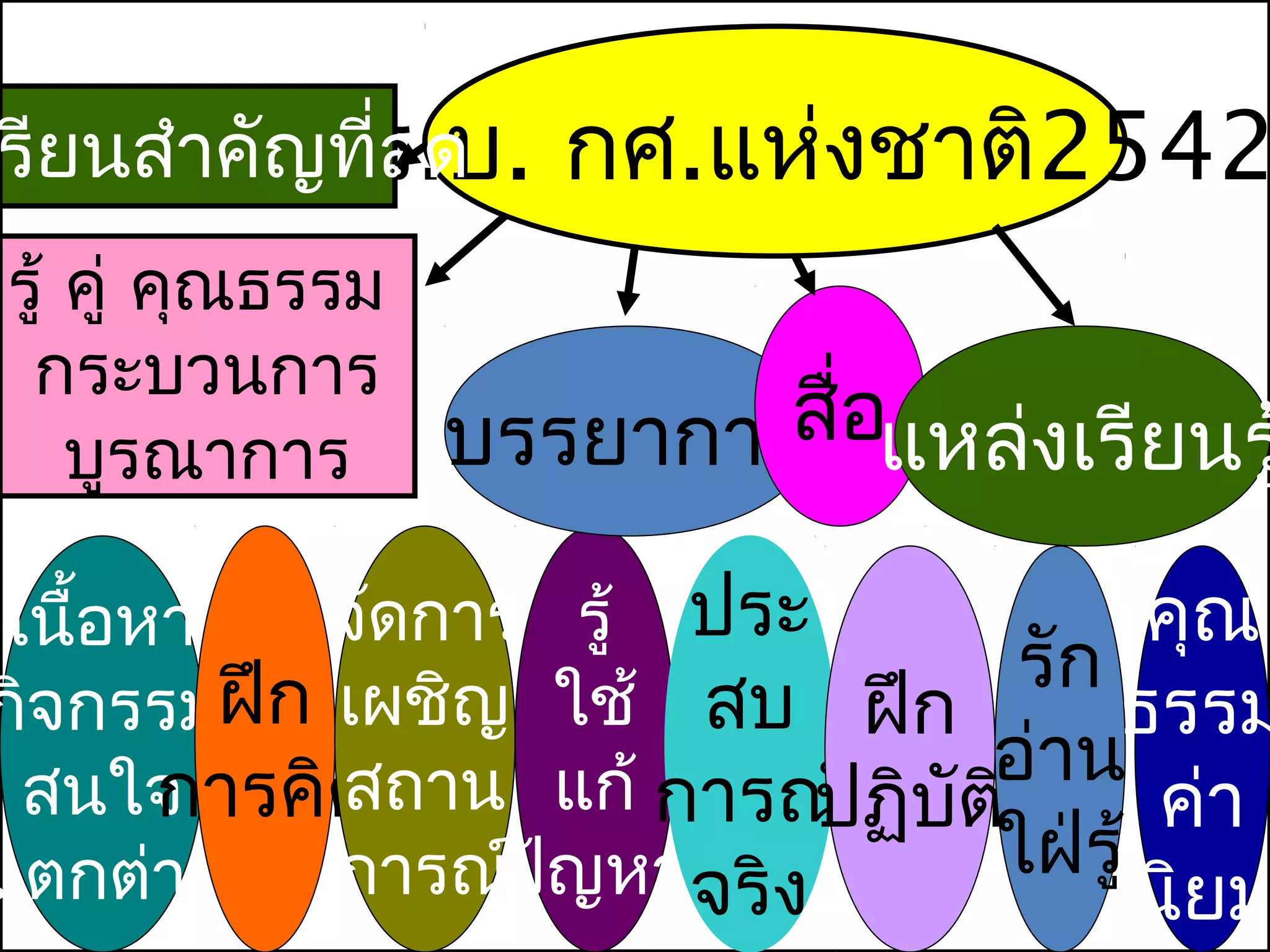 พ.ร.บ.
รียนสำาคัญที่สุด   กศ.แห่งชาติ2542
รู้ คู่ คุณธรรม
 กระบวนการ
    บูรณาการ    บรรยากาศ ่อแหล่งเรียนร
                        สื

 เนื้อหา    จัดการ รู้ ประ             คุณ
                                 รัก
กิจกรรมฝึก เผชิญ ใช้ สบ ฝึก          ธรรม
  สนใจ การคิด
            สถาน แก้ การณ์ บัติ อ่าน
                            ปฏิ         ค่า
แตกต่าง     การณ์ปัญหา จริง     ใฝ่รู้
                                       นิยม
 