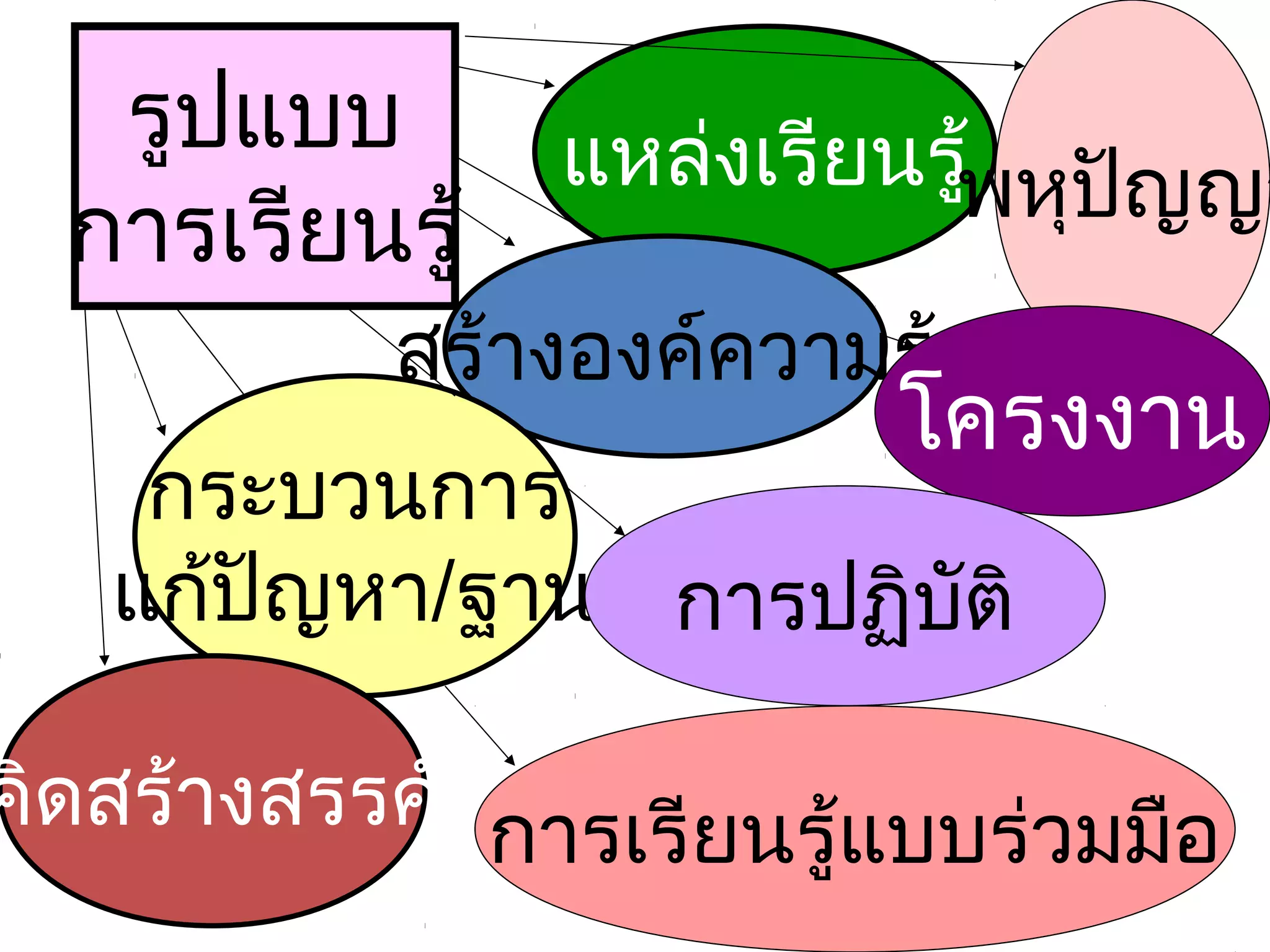 รูปแบบ       แหล่งเรียนรูพหุปญญา
                            ้   ั
  การเรียนรู้
           สร้างองค์ความรู้
                         โครงงาน
    กระบวนการ
   แก้ปญหา/ฐาน การปฏิบติ
       ั              ั

คิดสร้างสรรค์ การเรียนรู้แบบร่วมมือ
 