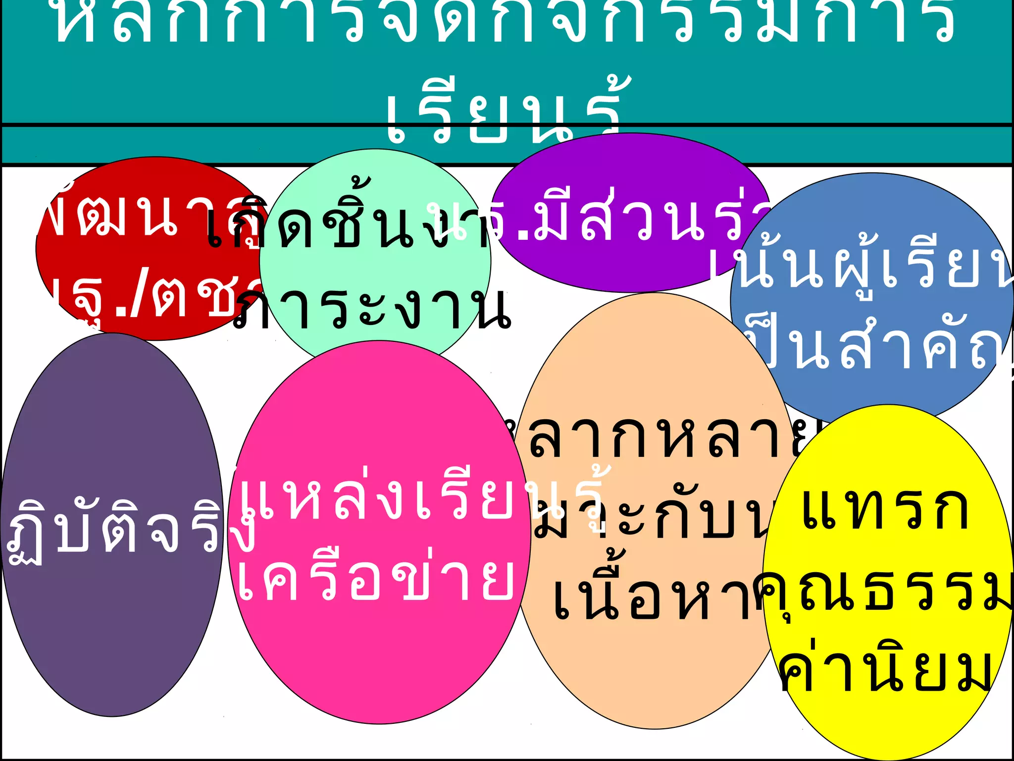 หลัก การจัด กิจ กรรมการ
         เรีย นรู้
พัฒ นาสู่ ด ชิ้น งาน ส ่ว นร่ว ม
         เกิ       นร.มี
มฐ./ตชว                        เน้น ผู้เ รีย น
            ภาระงาน
                               เป็น สำา คัญ
                      หลากหลาย
       ใช้ง หล่ง เรีย นรู้ บ นร.
ฏิบ ต ิจ ริ
    ั       แ        เหมาะกั แทรก
            เครือ ข่า ย เนื้อ หาคุณ ธรรม
                                 ค่า นิย ม
 