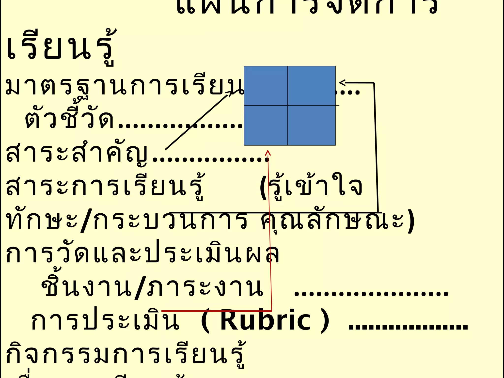 แผนการจัด การ
เรีย นรู้
มาตรฐานการเรีย นรู้.............
 ตัว ชี้ว ัด ..................
สาระสำา คัญ ................
สาระการเรีย นรู้                (รู้เ ข้า ใจ
ทัก ษะ/กระบวนการ คุณ ลัก ษณะ)
การวัด และประเมิน ผล
   ชิ้น งาน/ภาระงาน .....................
  การประเมิน ( Rubric ) ..................
กิจ กรรมการเรีย นรู้
 