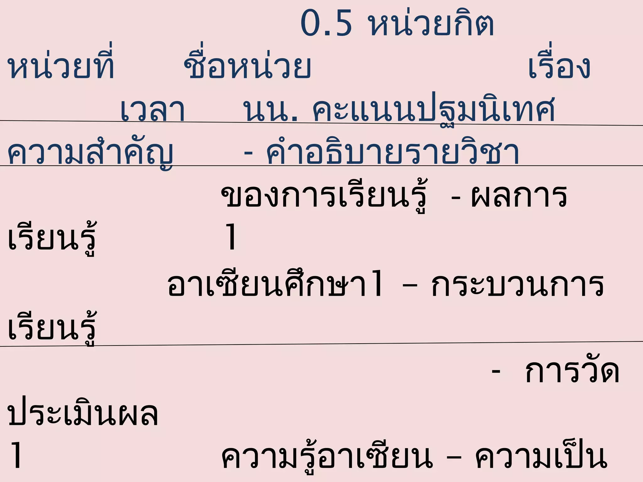 0.5 หน่วยกิต
หน่วยที่     ชือหน่วย
               ่                     เรื่อง
         เวลา     นน. คะแนนปฐมนิเทศ
ความสำาคัญ        - คำาอธิบายรายวิชา
                 ของการเรียนรู้ - ผลการ
เรียนรู้         1
            อาเซียนศึกษา1 – กระบวนการ
เรียนรู้
                                   - การวัด
ประเมินผล
1                ความรู้อาเซียน – ความเป็น
 