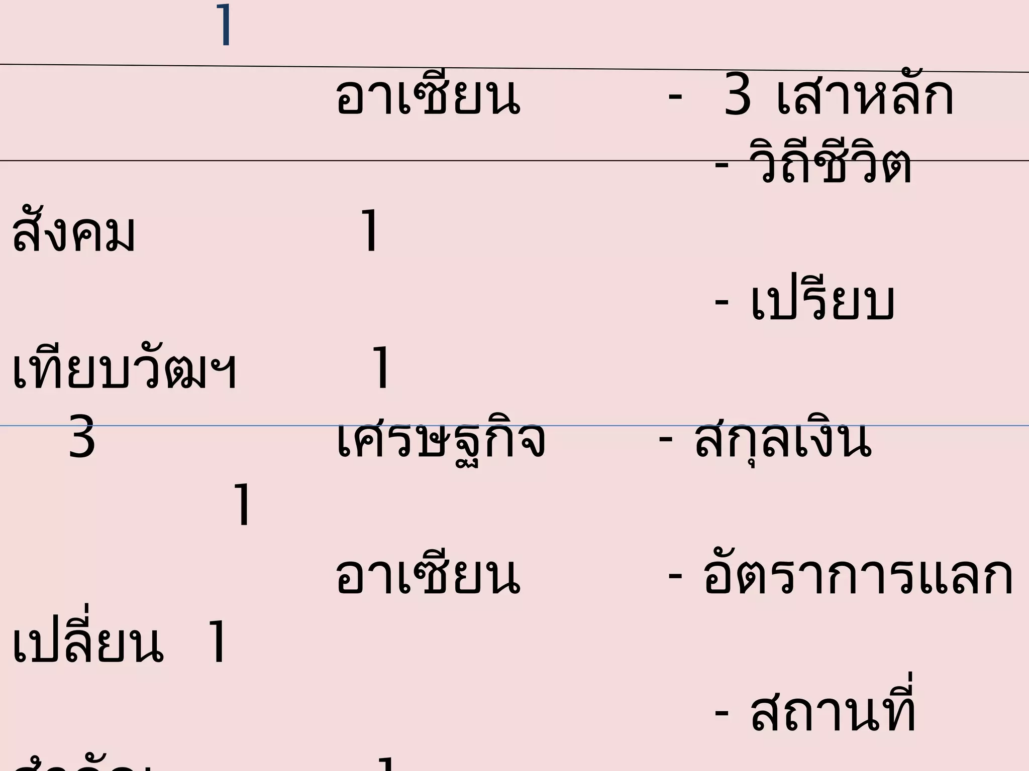 1
             อาเซียน    - 3 เสาหลัก
                          - วิถีชวต
                                 ี ิ
สังคม        1
                          - เปรียบ
เทียบวัฒฯ     1
  3          เศรษฐกิจ   - สกุลเงิน
         1
             อาเซียน    - อัตราการแลก
เปลียน 1
    ่
                          - สถานที่
 