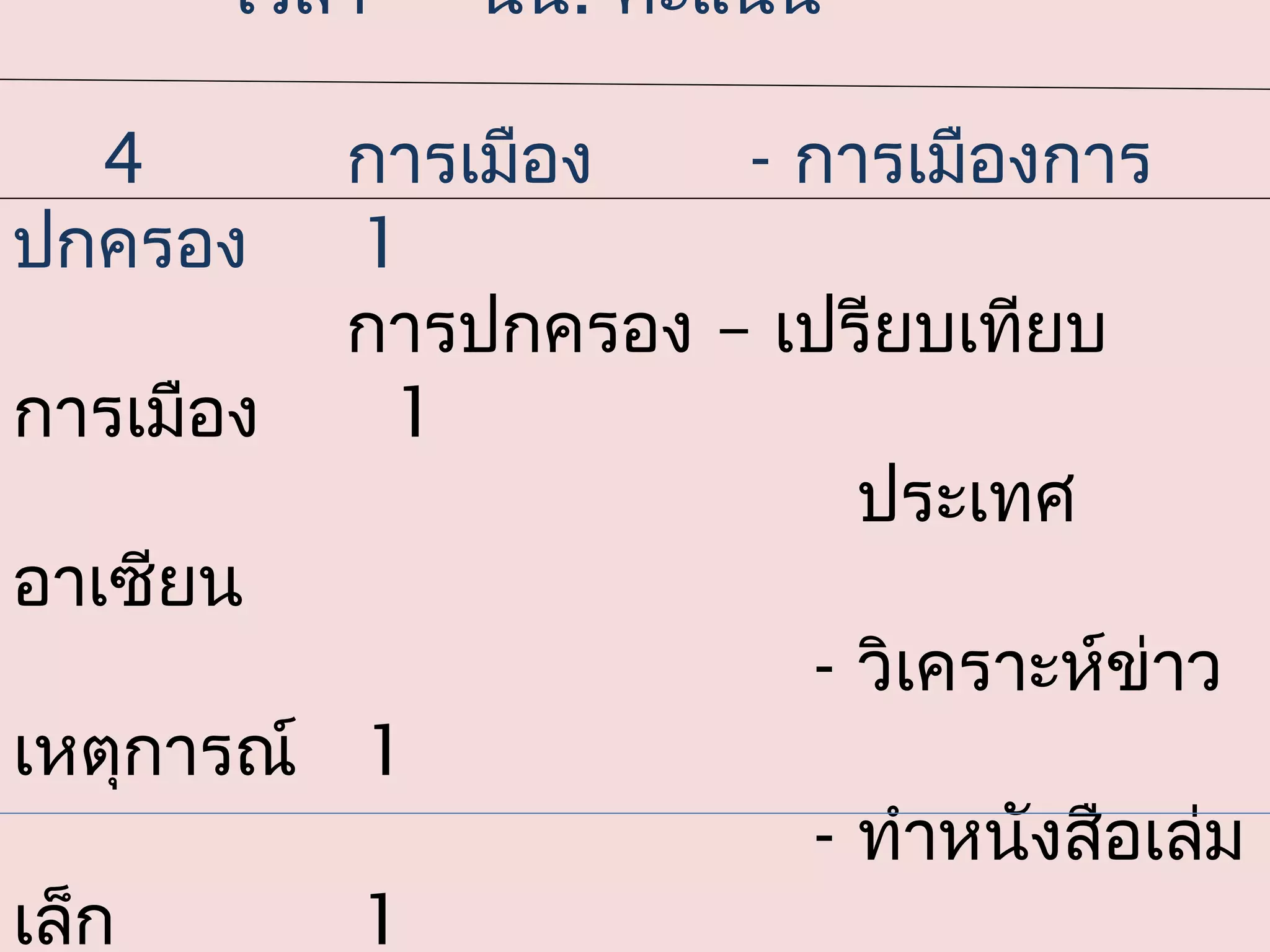 เวลา    นน. คะแนน

  4        การเมือง   - การเมืองการ
ปกครอง     1
           การปกครอง – เปรียบเทียบ
การเมือง    1
                          ประเทศ
อาเซียน
                        - วิเคราะห์ข่าว
เหตุการณ์ 1
                        - ทำาหนังสือเล่ม
เล็ก       1
 