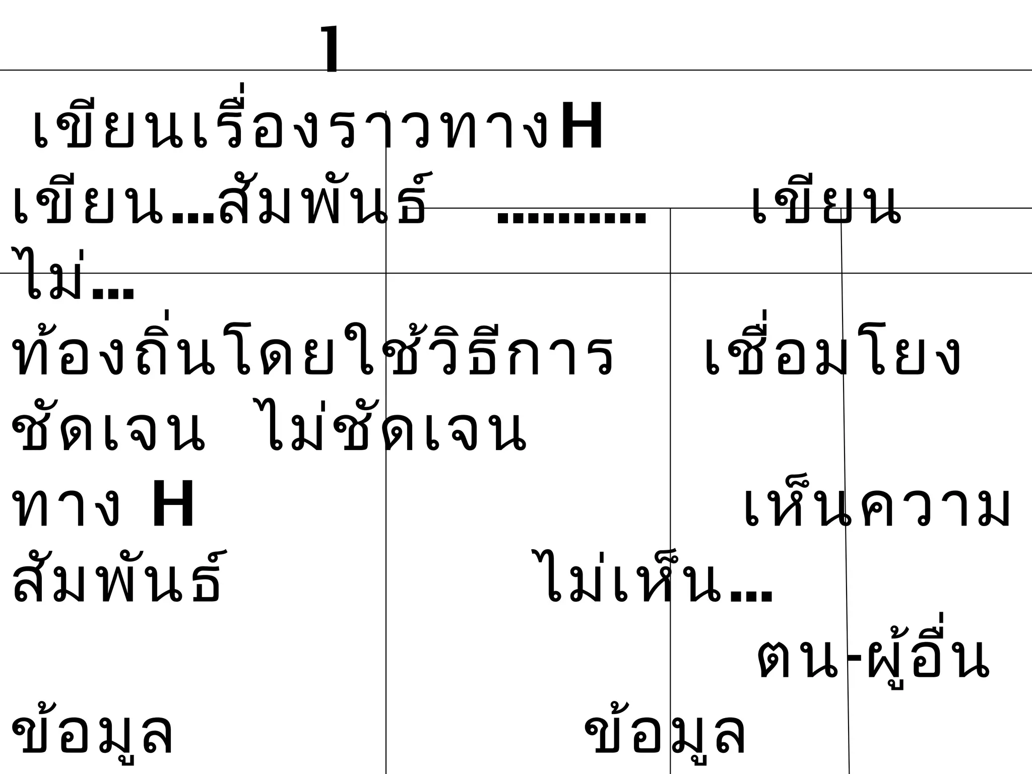 1
 เขีย นเรื่อ งราวทาง H
เขีย น...สัม พัน ธ์ ..........    เขีย น
ไม่...
ท้อ งถิ่น โดยใช้ว ิธ ีก าร เชื่อ มโยง
ชัด เจน ไม่ช ัด เจน
ทาง H                            เห็น ความ
สัม พัน ธ์             ไม่เ ห็น ...
                                  ตน-ผู้อ ื่น
ข้อ มูล                   ข้อ มูล
 