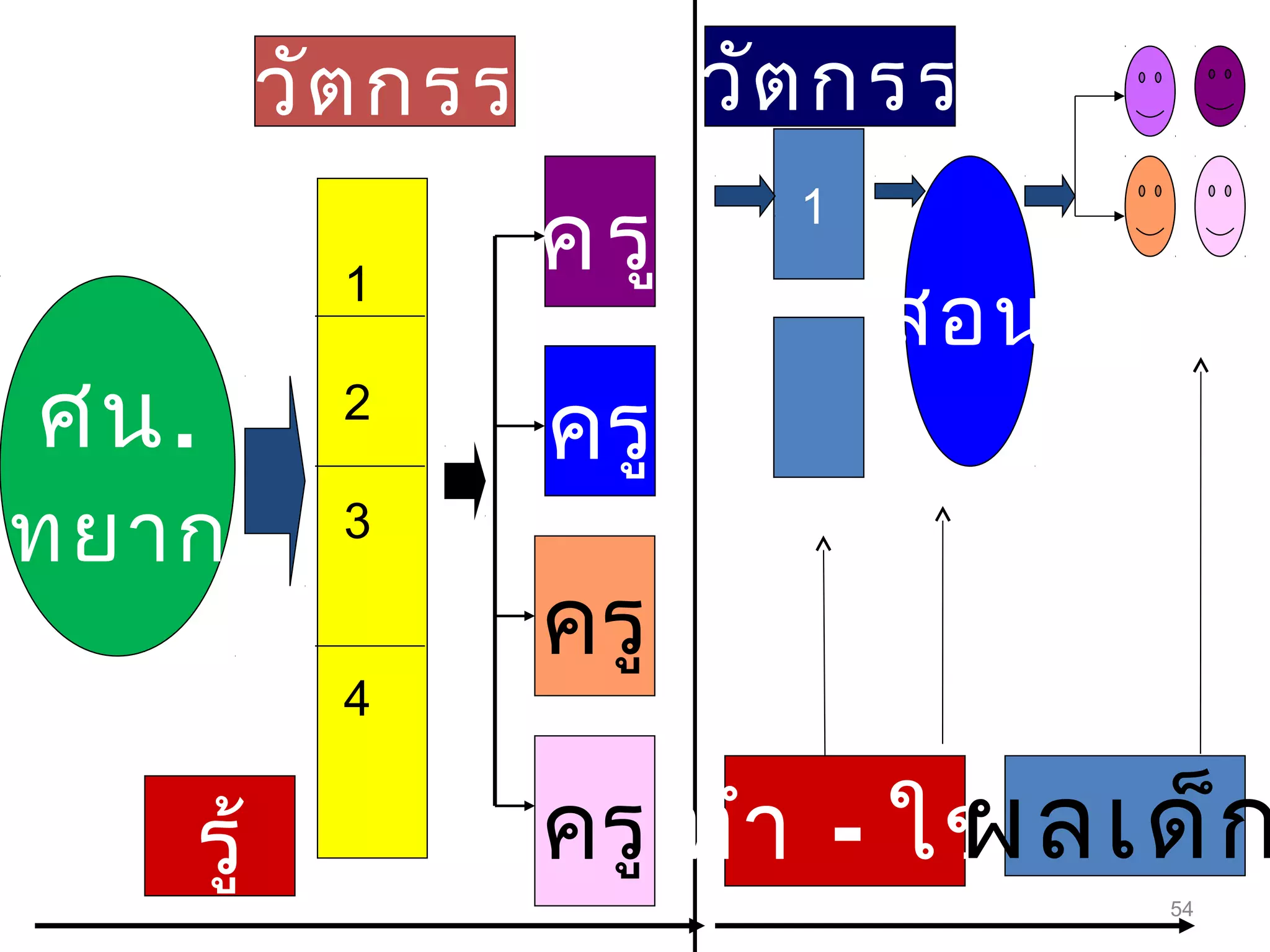 นวัต กรรม นวัต กรรม
                ครู   1

                          สอน
            1

  ศน.       2
                ครู
วิท ยากร    3

                ครู
            4


      รู้                  ผลเด็ก
                ครู ทำา - ใช้
                                54
 