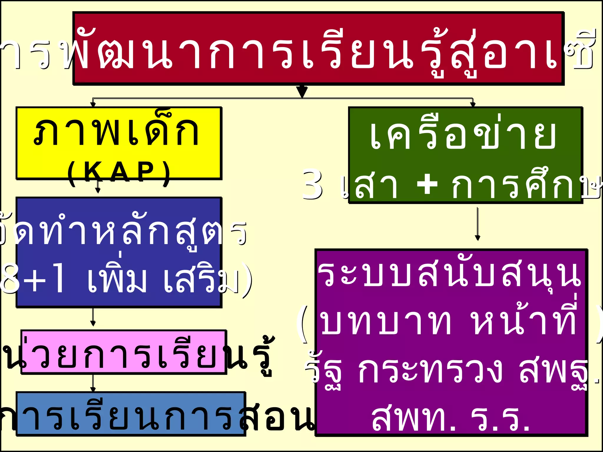 ารพัฒ นาการเรีย นรูส ู่อ าเซีย
                   ้
   ภาพเด็ก              เครือ ข่า ย
     (KAP)
                     3 เสา + การศึก ษ
จัด ทำา หลัก สูต ร
8+1 เพิม เสริม)
         ่          ระบบสนับ สนุน
                  ( บทบาท หน้า ที่ )
น่ว ยการเรีย นรู้ รัฐ กระทรวง สพฐ.
การเรีย นการสอน สพท. ร.ร.
 