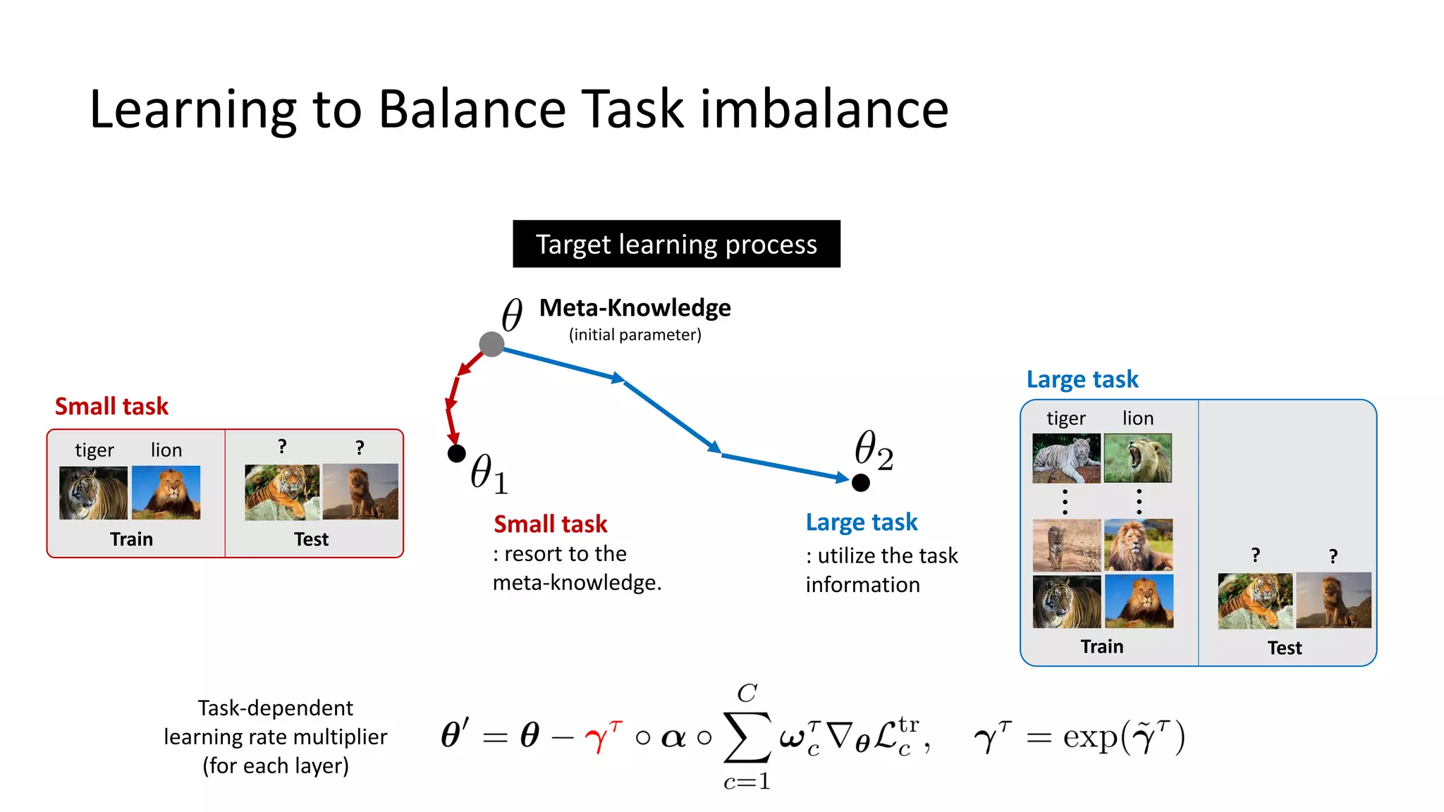 Train Test
? ?
Learning to Balance Task imbalance
Small task Large task
Meta-Knowledge
(initial parameter)
…
tiger lion
…
Train Test
? ?
tiger lion
: resort to the
meta-knowledge.
: utilize the task
information
Target learning process
Small task
Large task
Task-dependent
learning rate multiplier
(for each layer)
 