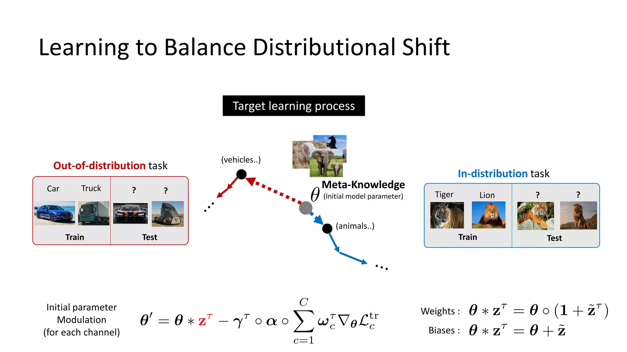 Learning to Balance Distributional Shift
Car Truck
Train Test
? ?
Train Test
? ?Tiger Lion
In-distribution task
Out-of-distribution task
Meta-Knowledge
(Initial model parameter)
Initial parameter
Modulation
(for each channel)
Target learning process
(vehicles..)
(animals..)
Weights :
Biases :
 