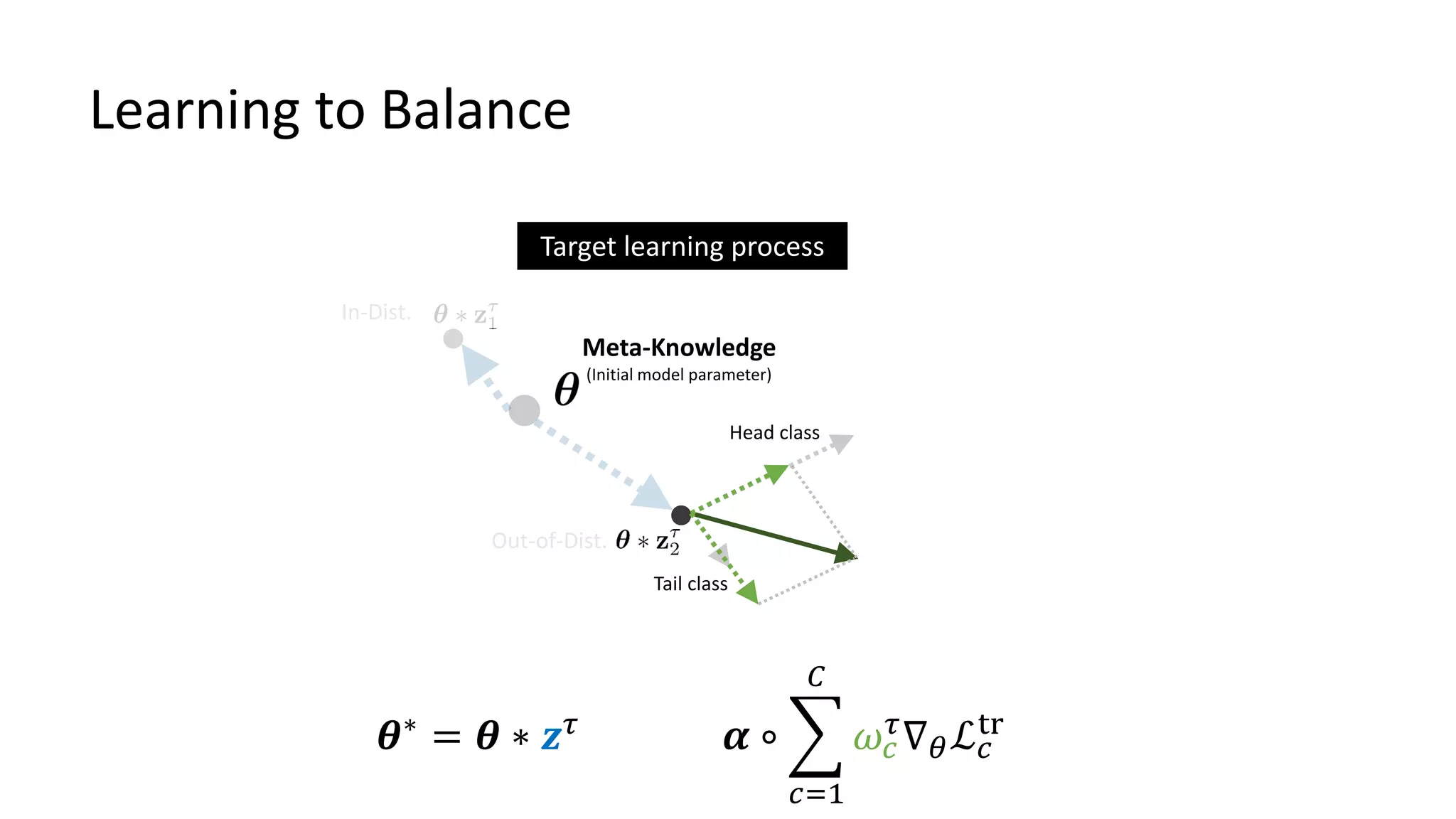 Learning to Balance
Target learning process
Head class
Tail class
𝜽∗
= 𝜽 ∗ 𝒛 𝜏
− 𝜸 𝜏
∘ 𝜶 ∘ ෍
𝑐=1
𝐶
𝜔𝑐
𝜏
∇ 𝜃ℒ 𝑐
tr
Meta-Knowledge
(Initial model parameter)
In-Dist.
Out-of-Dist.
 