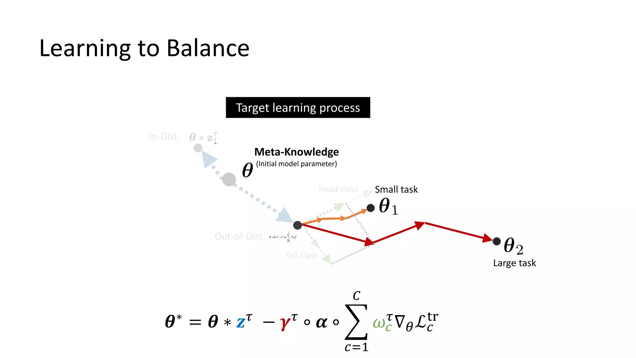 Learning to Balance
Small task
Large task
Target learning process
Head class
Tail class
𝜽∗
= 𝜽 ∗ 𝒛 𝜏
− 𝜸 𝜏
∘ 𝜶 ∘ ෍
𝑐=1
𝐶
𝜔𝑐
𝜏
∇ 𝜃ℒ 𝑐
tr
Meta-Knowledge
(Initial model parameter)
In-Dist.
Out-of-Dist.
 