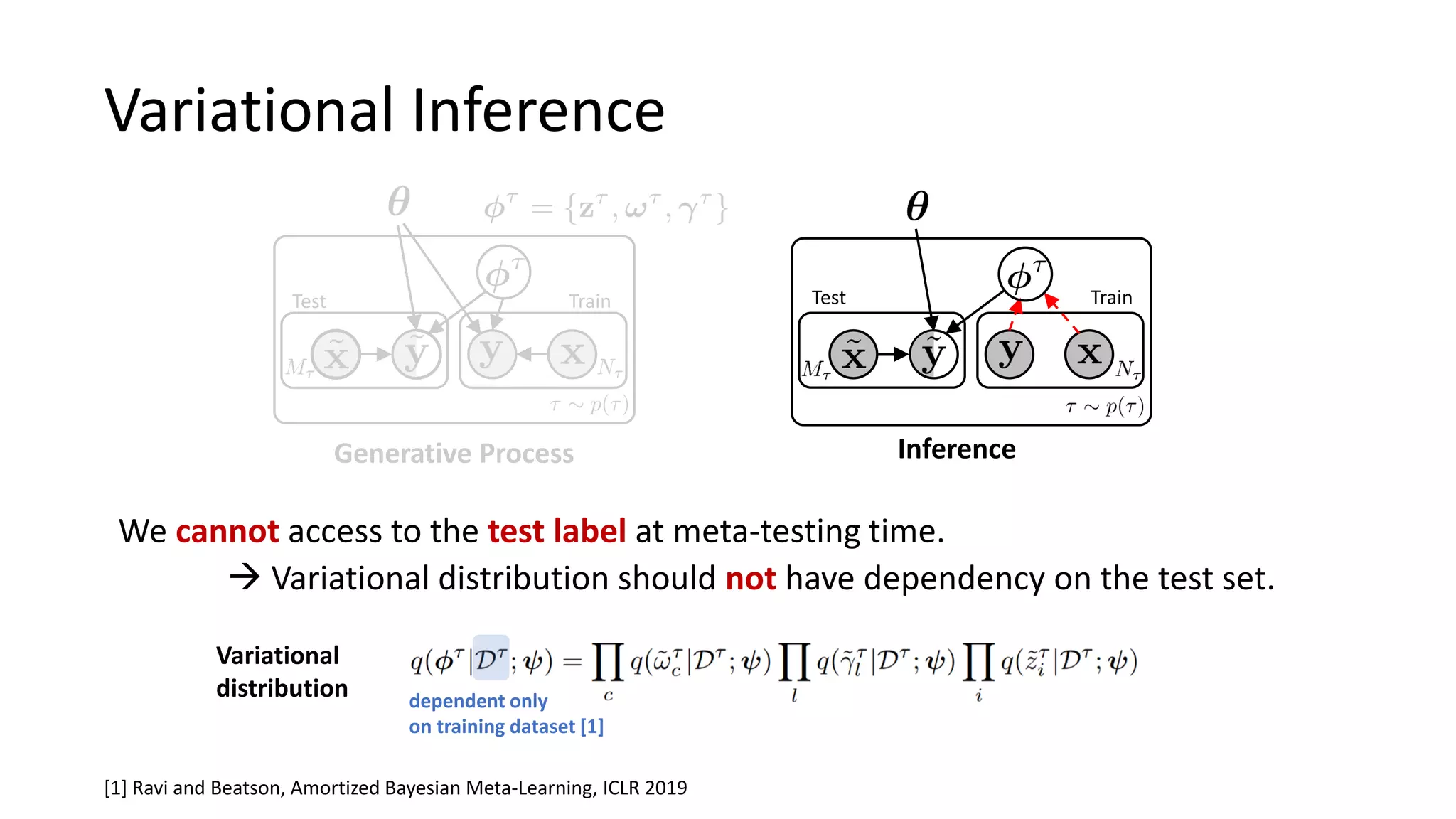 Variational Inference
Inference
TrainTest
dependent only
on training dataset [1]
[1] Ravi and Beatson, Amortized Bayesian Meta-Learning, ICLR 2019
Generative Process
TrainTest
Variational
distribution
We cannot access to the test label at meta-testing time.
→ Variational distribution should not have dependency on the test set.
 