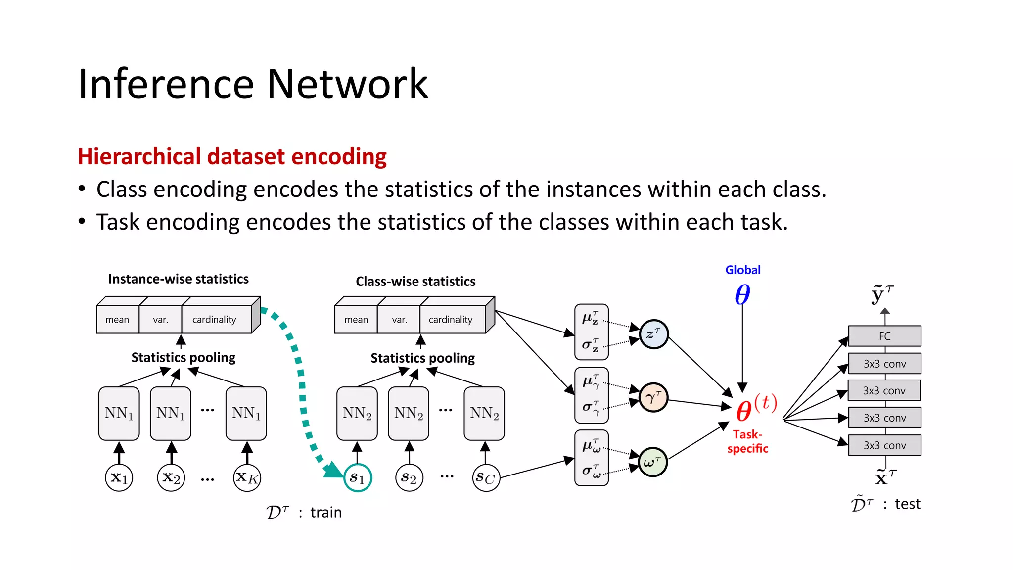 Inference Network
Global
: test
3x3 conv
3x3 conv
3x3 conv
3x3 conv
FC
Task-
specific
: train
…
…
Statistics pooling
mean var. cardinality
Hierarchical dataset encoding
• Class encoding encodes the statistics of the instances within each class.
• Task encoding encodes the statistics of the classes within each task.
Instance-wise statistics
…
…
Statistics pooling
mean var. cardinality
Class-wise statistics
 