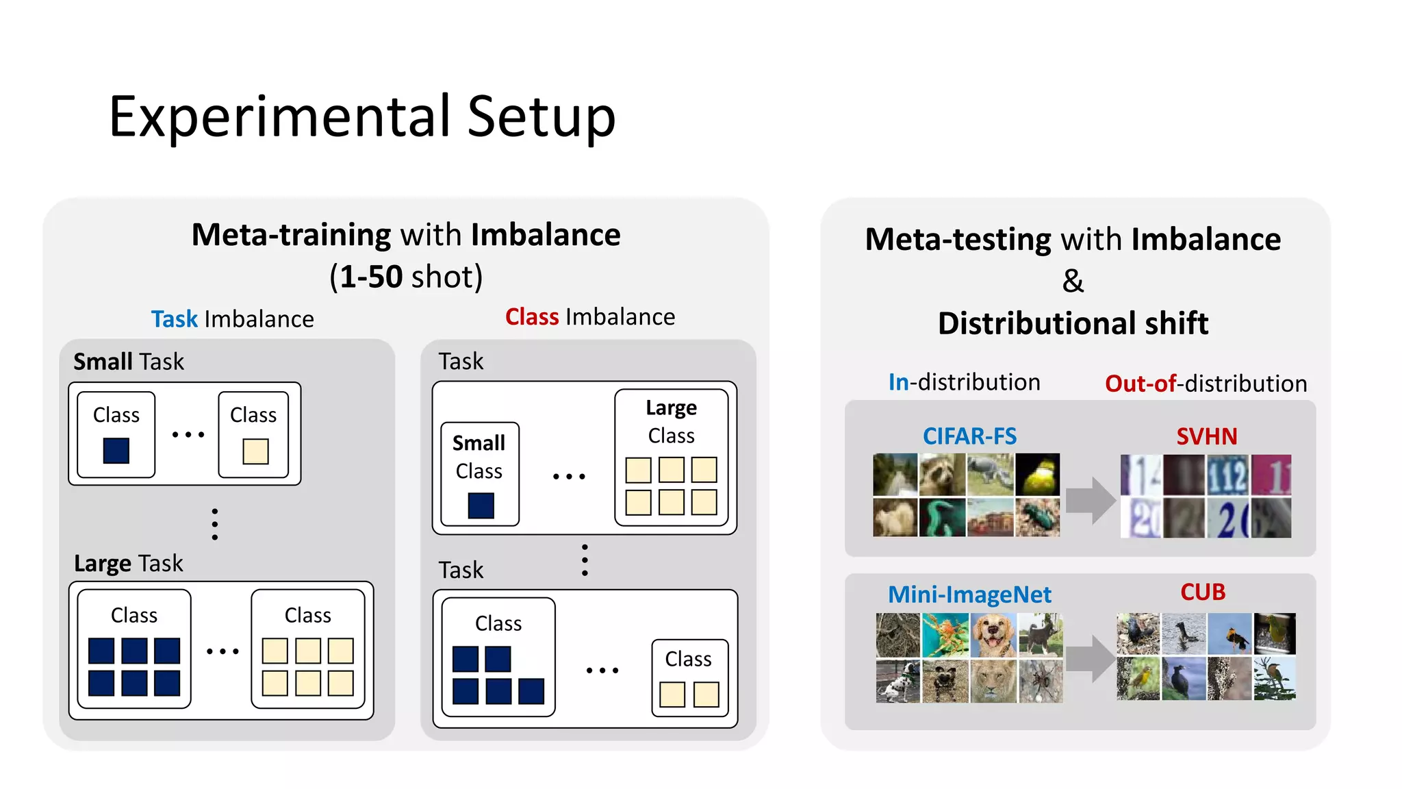 Experimental Setup
Meta-training with Imbalance
(1-50 shot)
In-distribution Out-of-distribution
CUB
SVHNCIFAR-FS
Mini-ImageNet
Task Imbalance Class Imbalance
Meta-testing with Imbalance
&
Distributional shift
Small Task
…Class Class
…
Large Task
Class Class
…
Small
Class
Task
Large
Class
…
…
Class
Class…
Task
 