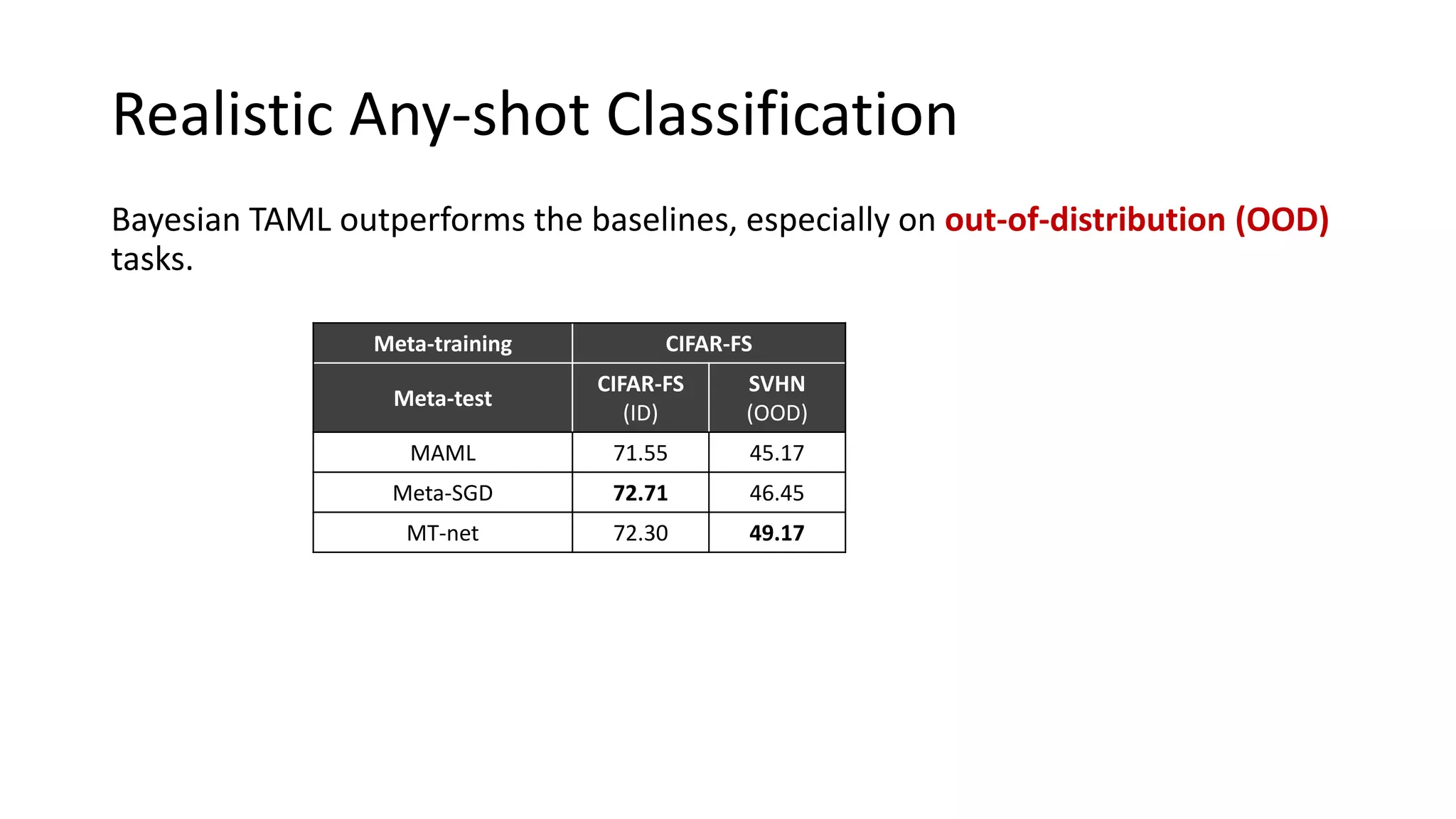 Realistic Any-shot Classification
Bayesian TAML outperforms the baselines, especially on out-of-distribution (OOD)
tasks.
Meta-training CIFAR-FS
Meta-test
CIFAR-FS
(ID)
SVHN
(OOD)
MAML 71.55 45.17
Meta-SGD 72.71 46.45
MT-net 72.30 49.17
 