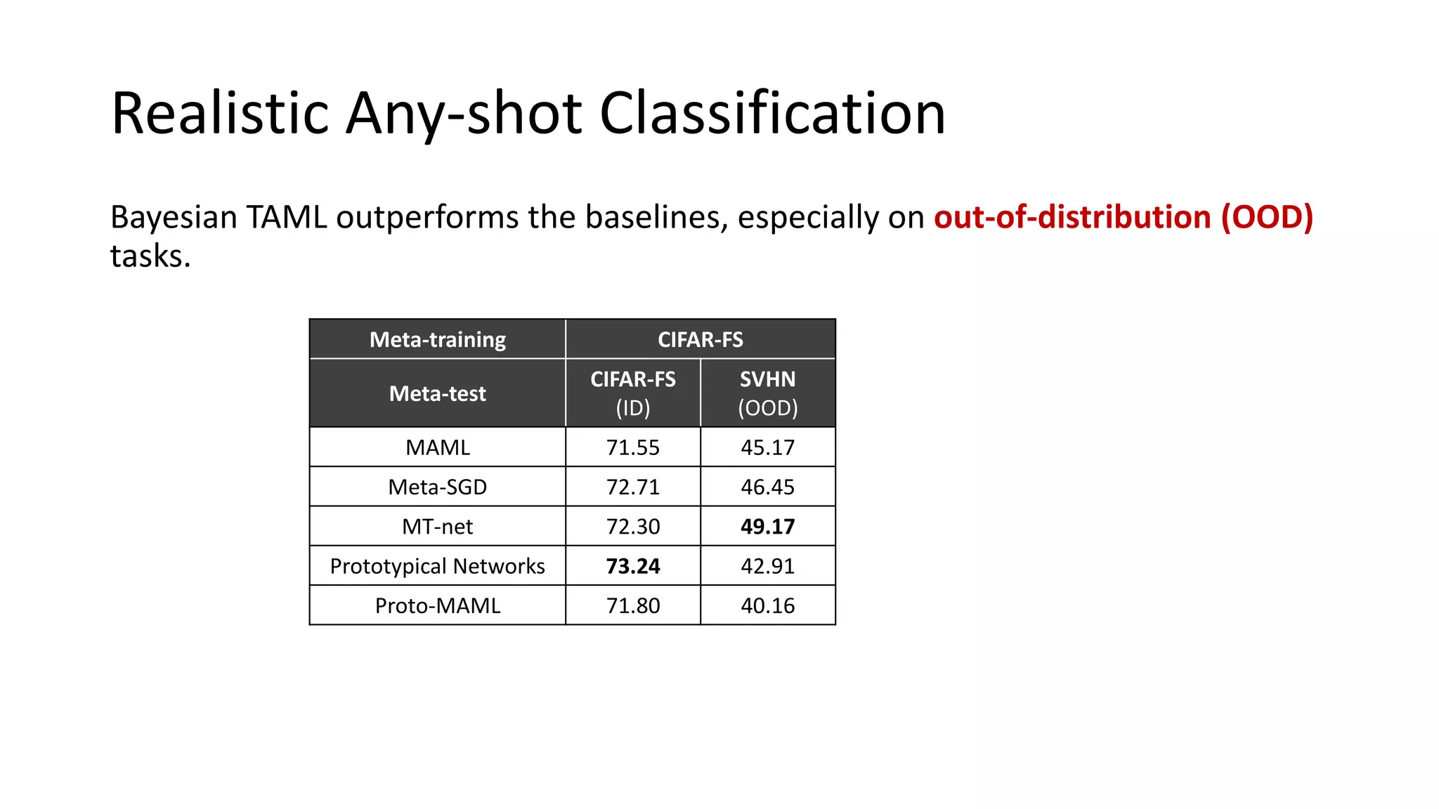 Realistic Any-shot Classification
Bayesian TAML outperforms the baselines, especially on out-of-distribution (OOD)
tasks.
Meta-training CIFAR-FS
Meta-test
CIFAR-FS
(ID)
SVHN
(OOD)
MAML 71.55 45.17
Meta-SGD 72.71 46.45
MT-net 72.30 49.17
Prototypical Networks 73.24 42.91
Proto-MAML 71.80 40.16
 