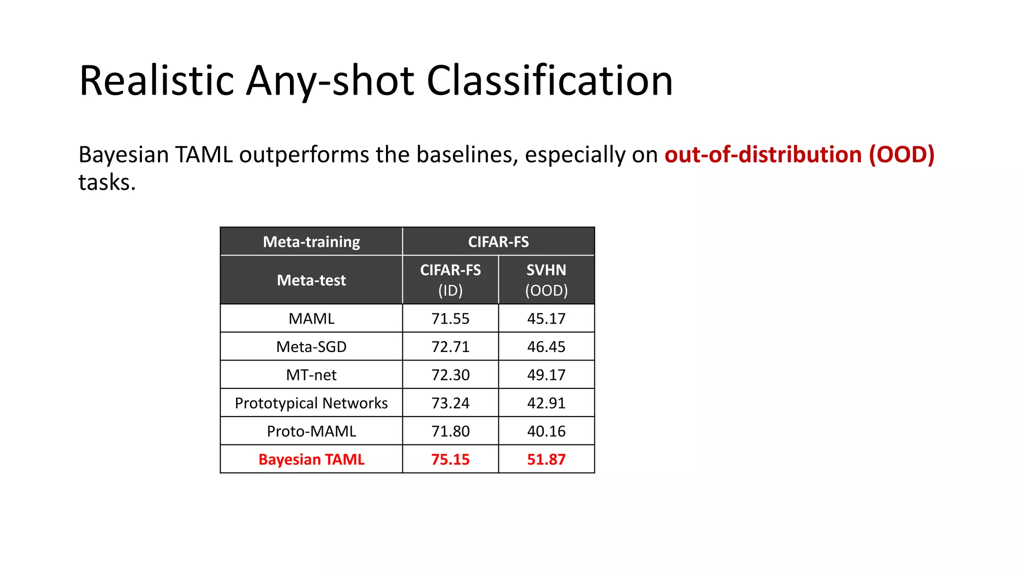 Realistic Any-shot Classification
Bayesian TAML outperforms the baselines, especially on out-of-distribution (OOD)
tasks.
Meta-training CIFAR-FS
Meta-test
CIFAR-FS
(ID)
SVHN
(OOD)
MAML 71.55 45.17
Meta-SGD 72.71 46.45
MT-net 72.30 49.17
Prototypical Networks 73.24 42.91
Proto-MAML 71.80 40.16
Bayesian TAML 75.15 51.87
 
