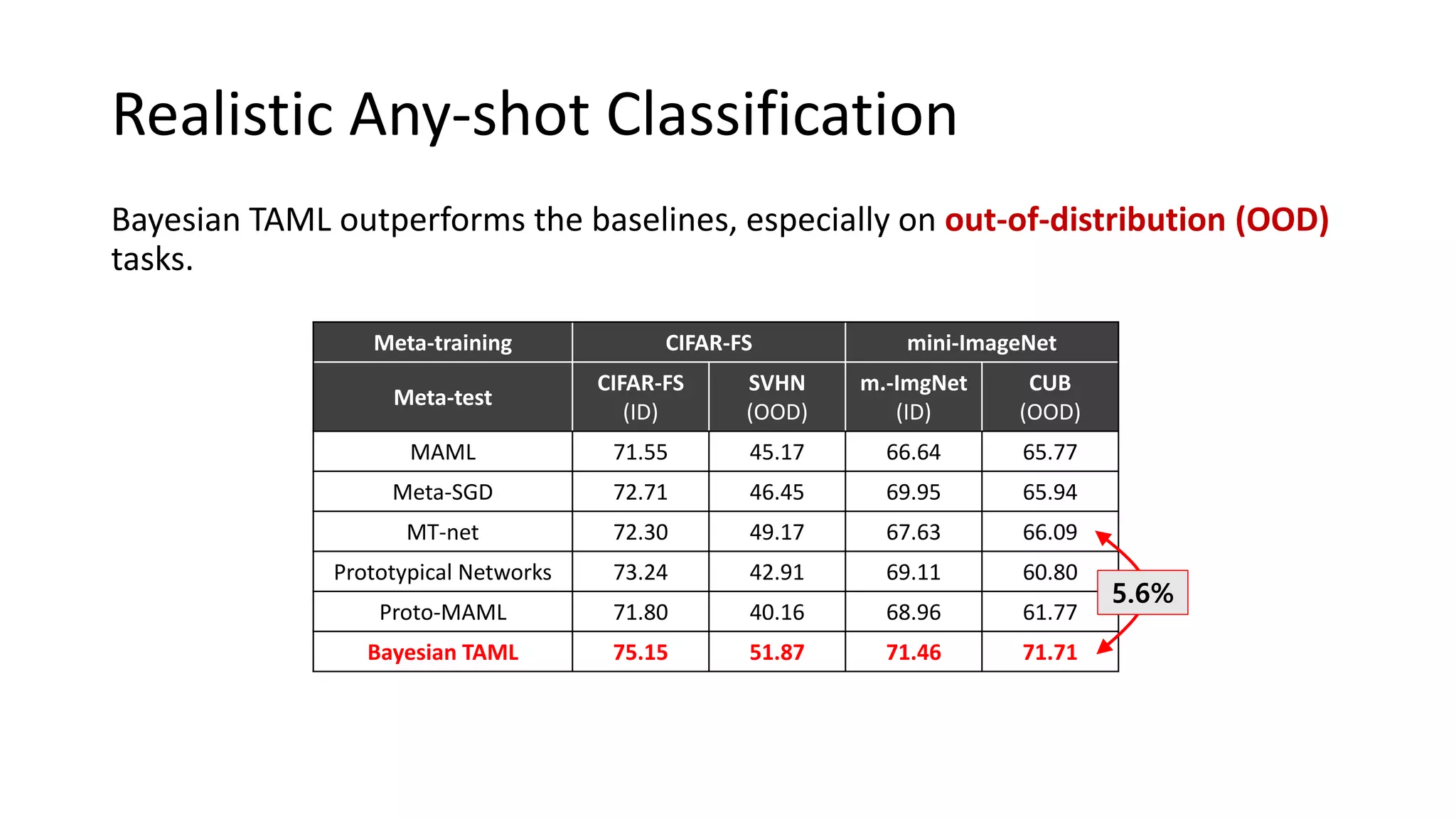 Realistic Any-shot Classification
Meta-training CIFAR-FS mini-ImageNet
Meta-test
CIFAR-FS
(ID)
SVHN
(OOD)
m.-ImgNet
(ID)
CUB
(OOD)
MAML 71.55 45.17 66.64 65.77
Meta-SGD 72.71 46.45 69.95 65.94
MT-net 72.30 49.17 67.63 66.09
Prototypical Networks 73.24 42.91 69.11 60.80
Proto-MAML 71.80 40.16 68.96 61.77
Bayesian TAML 75.15 51.87 71.46 71.71
Bayesian TAML outperforms the baselines, especially on out-of-distribution (OOD)
tasks.
5.6%
 