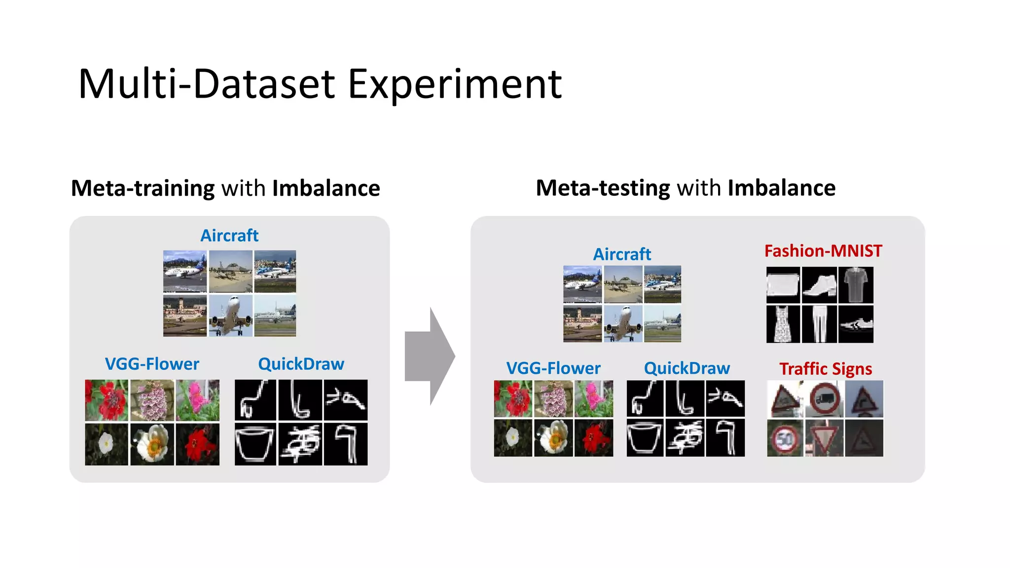 Multi-Dataset Experiment
Aircraft
VGG-Flower QuickDraw
Fashion-MNIST
Traffic Signs
Meta-training with Imbalance Meta-testing with Imbalance
Aircraft
VGG-Flower QuickDraw
 