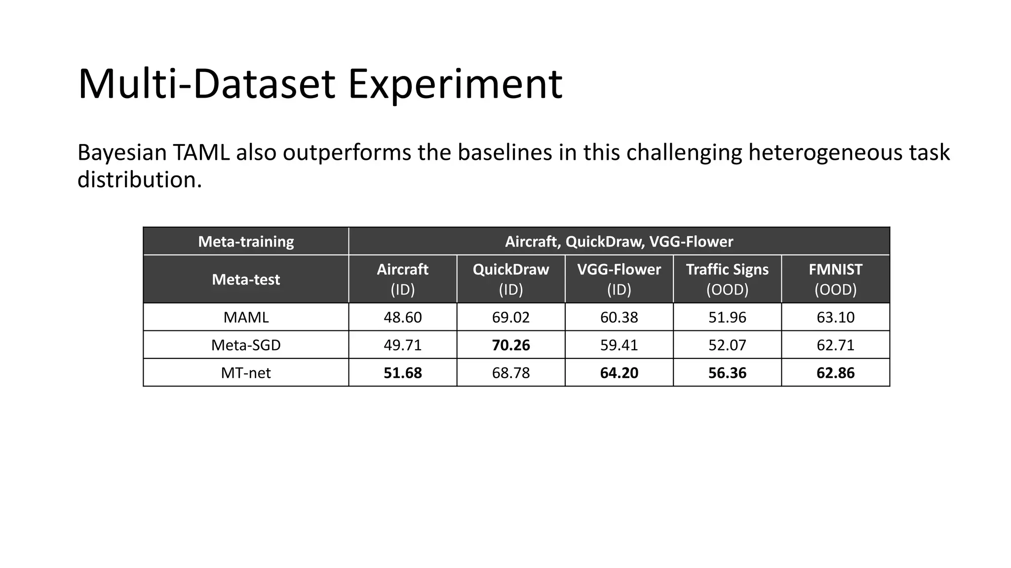 Meta-training Aircraft, QuickDraw, VGG-Flower
Meta-test
Aircraft
(ID)
QuickDraw
(ID)
VGG-Flower
(ID)
Traffic Signs
(OOD)
FMNIST
(OOD)
MAML 48.60 69.02 60.38 51.96 63.10
Meta-SGD 49.71 70.26 59.41 52.07 62.71
MT-net 51.68 68.78 64.20 56.36 62.86
Bayesian TAML also outperforms the baselines in this challenging heterogeneous task
distribution.
Multi-Dataset Experiment
 