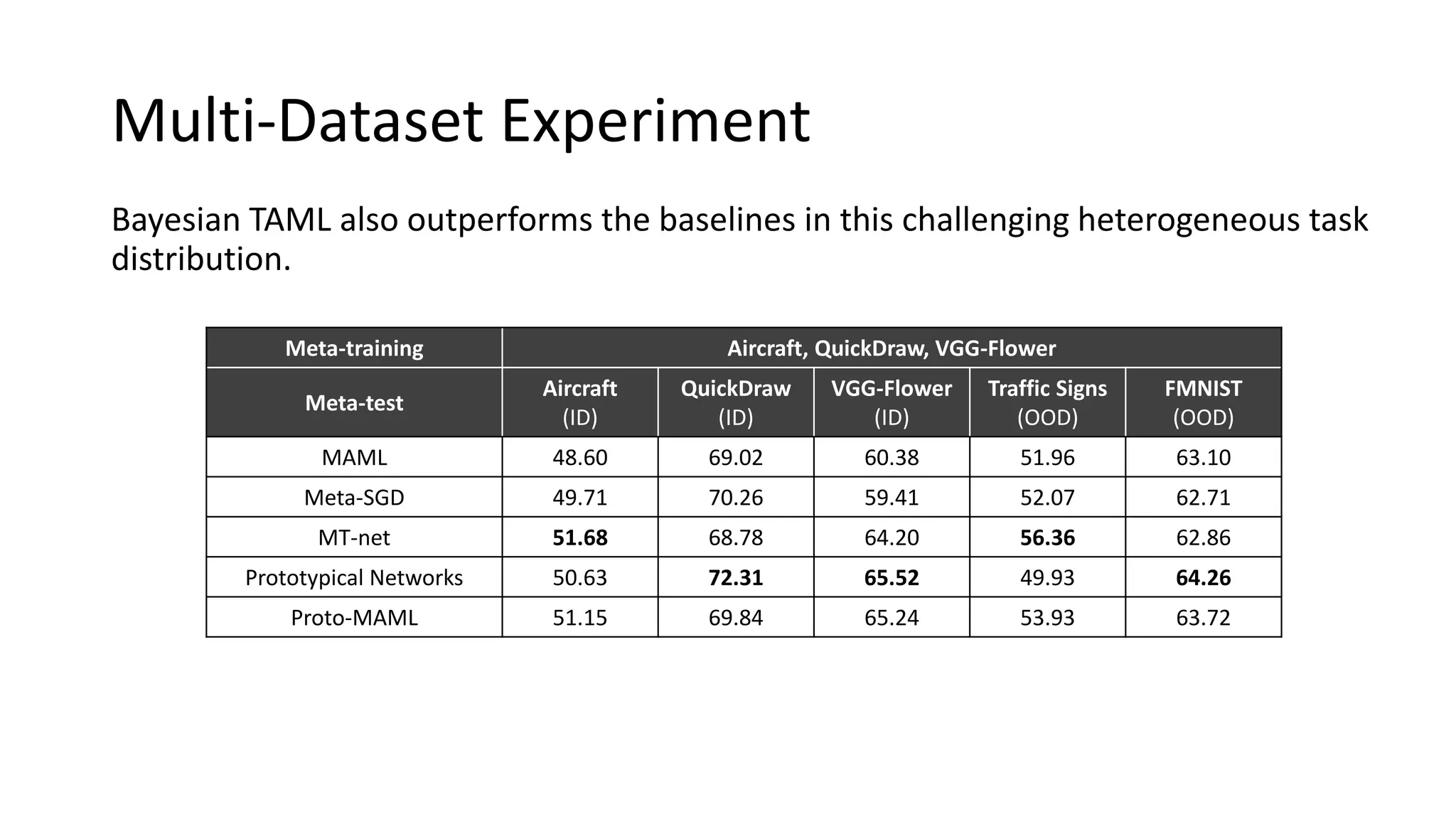Meta-training Aircraft, QuickDraw, VGG-Flower
Meta-test
Aircraft
(ID)
QuickDraw
(ID)
VGG-Flower
(ID)
Traffic Signs
(OOD)
FMNIST
(OOD)
MAML 48.60 69.02 60.38 51.96 63.10
Meta-SGD 49.71 70.26 59.41 52.07 62.71
MT-net 51.68 68.78 64.20 56.36 62.86
Prototypical Networks 50.63 72.31 65.52 49.93 64.26
Proto-MAML 51.15 69.84 65.24 53.93 63.72
Bayesian TAML also outperforms the baselines in this challenging heterogeneous task
distribution.
Multi-Dataset Experiment
 