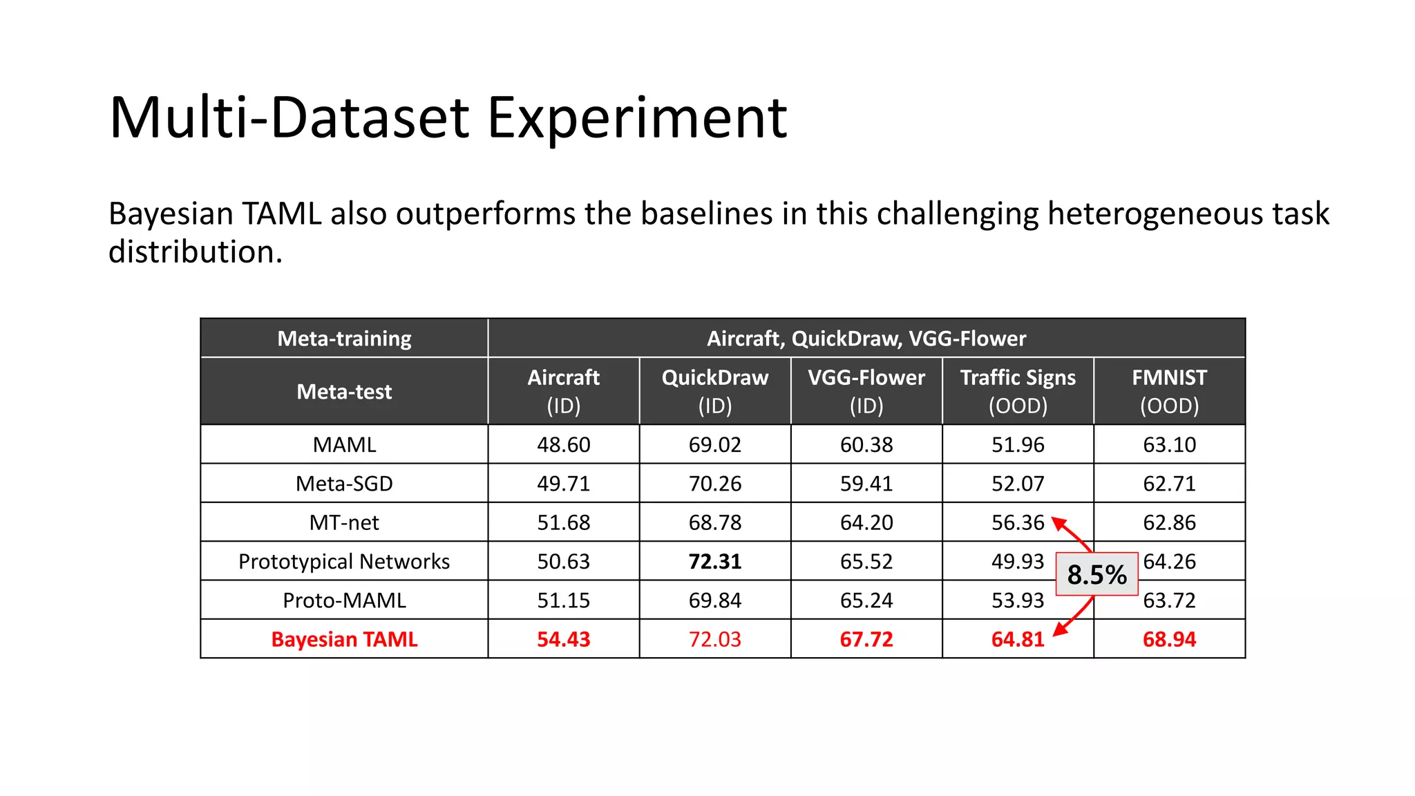Meta-training Aircraft, QuickDraw, VGG-Flower
Meta-test
Aircraft
(ID)
QuickDraw
(ID)
VGG-Flower
(ID)
Traffic Signs
(OOD)
FMNIST
(OOD)
MAML 48.60 69.02 60.38 51.96 63.10
Meta-SGD 49.71 70.26 59.41 52.07 62.71
MT-net 51.68 68.78 64.20 56.36 62.86
Prototypical Networks 50.63 72.31 65.52 49.93 64.26
Proto-MAML 51.15 69.84 65.24 53.93 63.72
Bayesian TAML 54.43 72.03 67.72 64.81 68.94
Bayesian TAML also outperforms the baselines in this challenging heterogeneous task
distribution.
Multi-Dataset Experiment
8.5%
 