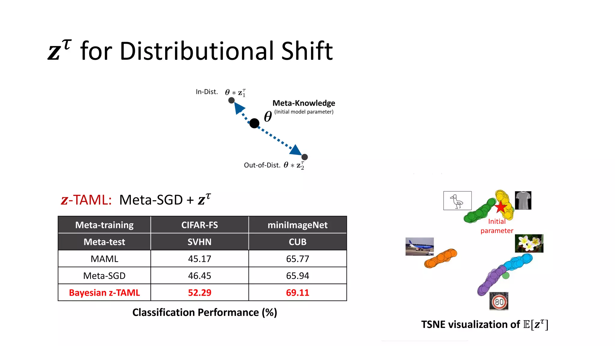 𝒛 𝜏 for Distributional Shift
Meta-training CIFAR-FS miniImageNet
Meta-test SVHN CUB
MAML 45.17 65.77
Meta-SGD 46.45 65.94
Bayesian z-TAML 52.29 69.11
Large task
Classification Performance (%)
TSNE visualization of 𝔼[𝒛 𝜏
]
Initial
parameter
𝒛-TAML: Meta-SGD + 𝒛 𝜏
 