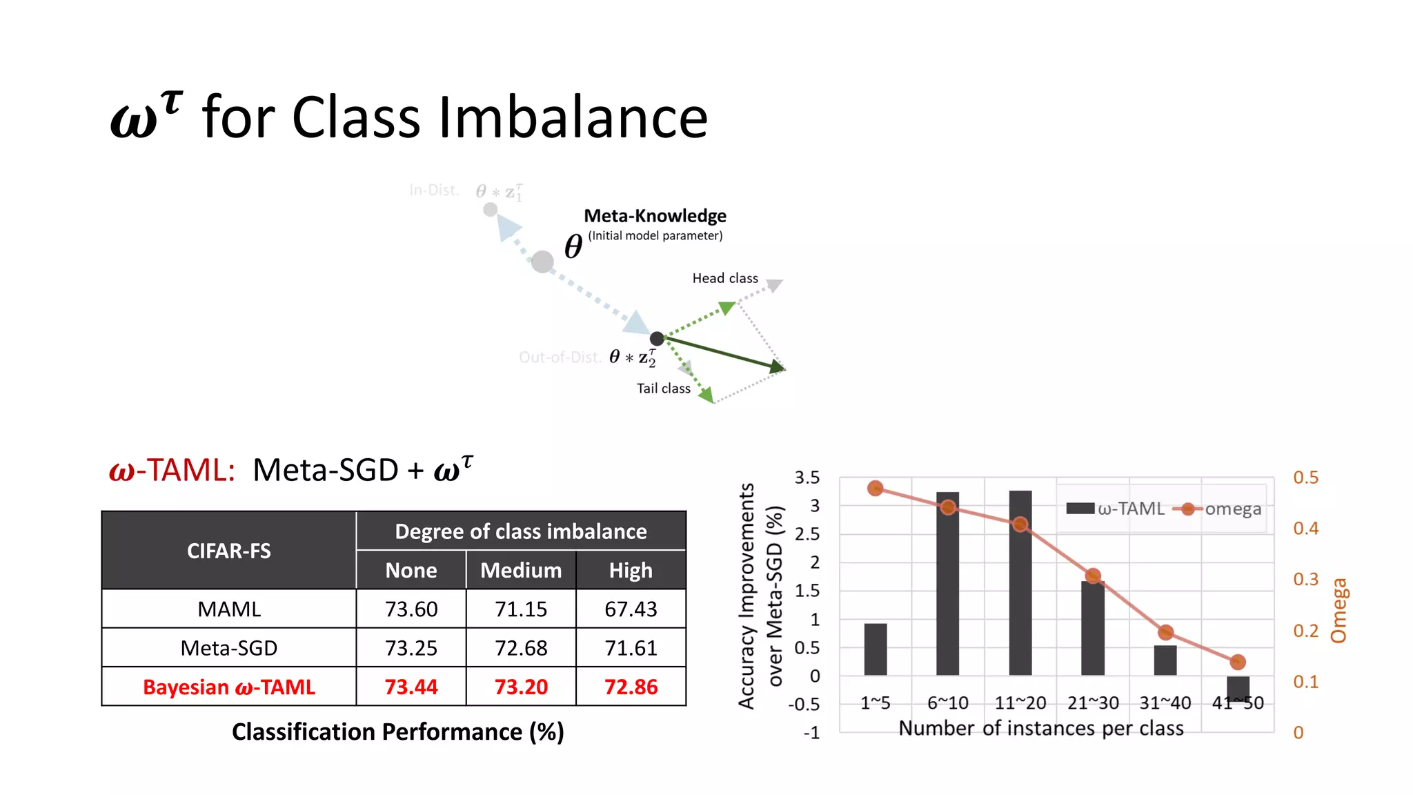 𝝎 𝝉 for Class Imbalance
CIFAR-FS
Degree of class imbalance
None Medium High
MAML 73.60 71.15 67.43
Meta-SGD 73.25 72.68 71.61
Bayesian 𝝎-TAML 73.44 73.20 72.86
Classification Performance (%)
𝝎-TAML: Meta-SGD + 𝝎 𝜏
 