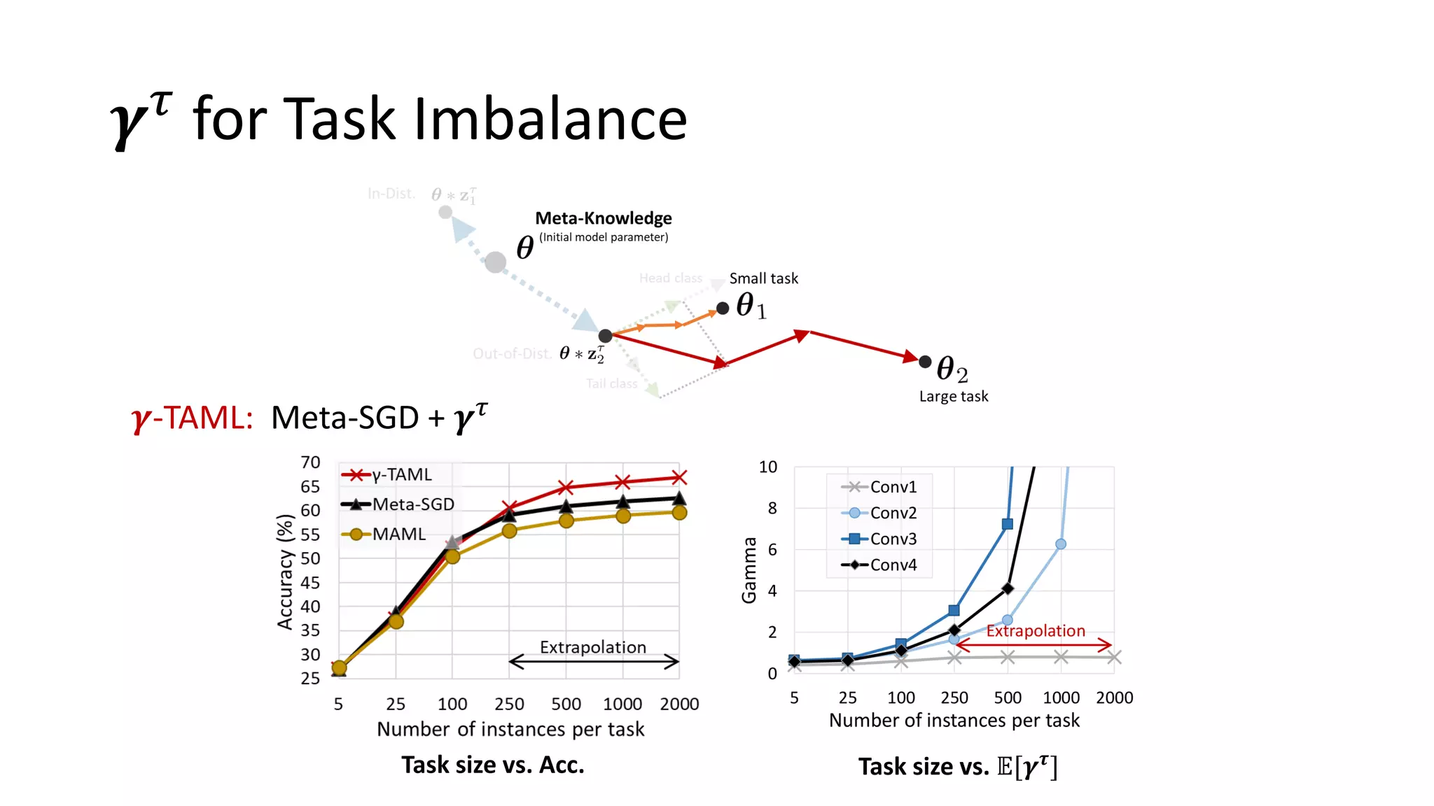 𝜸 𝜏 for Task Imbalance
Task size vs. Acc. Task size vs. 𝔼[𝜸 𝝉
]
𝜸-TAML: Meta-SGD + 𝜸 𝜏
 