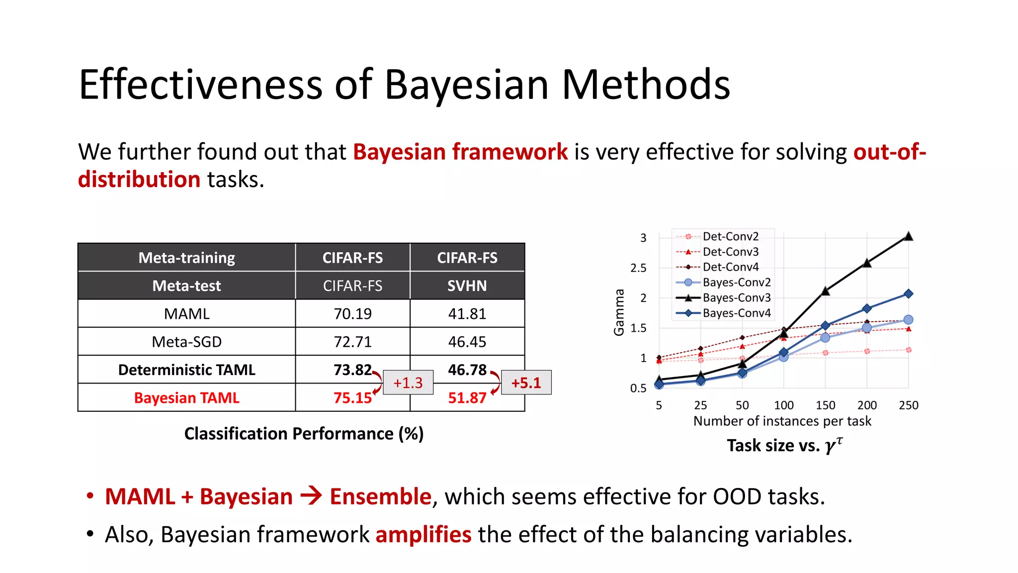 Effectiveness of Bayesian Methods
We further found out that Bayesian framework is very effective for solving out-of-
distribution tasks.
• MAML + Bayesian → Ensemble, which seems effective for OOD tasks.
• Also, Bayesian framework amplifies the effect of the balancing variables.
Meta-training CIFAR-FS CIFAR-FS
Meta-test CIFAR-FS SVHN
MAML 70.19 41.81
Meta-SGD 72.71 46.45
Deterministic TAML 73.82 46.78
Bayesian TAML 75.15 51.87
Classification Performance (%)
Task size vs. 𝜸 𝜏
+1.3 +5.1
 