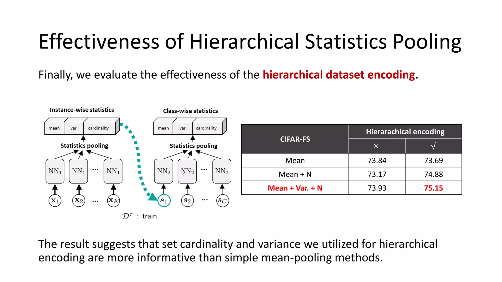 Effectiveness of Hierarchical Statistics Pooling
Finally, we evaluate the effectiveness of the hierarchical dataset encoding.
The result suggests that set cardinality and variance we utilized for hierarchical
encoding are more informative than simple mean-pooling methods.
CIFAR-FS
Hierarachical encoding
× √
Mean 73.84 73.69
Mean + N 73.17 74.88
Mean + Var. + N 73.93 75.15
 