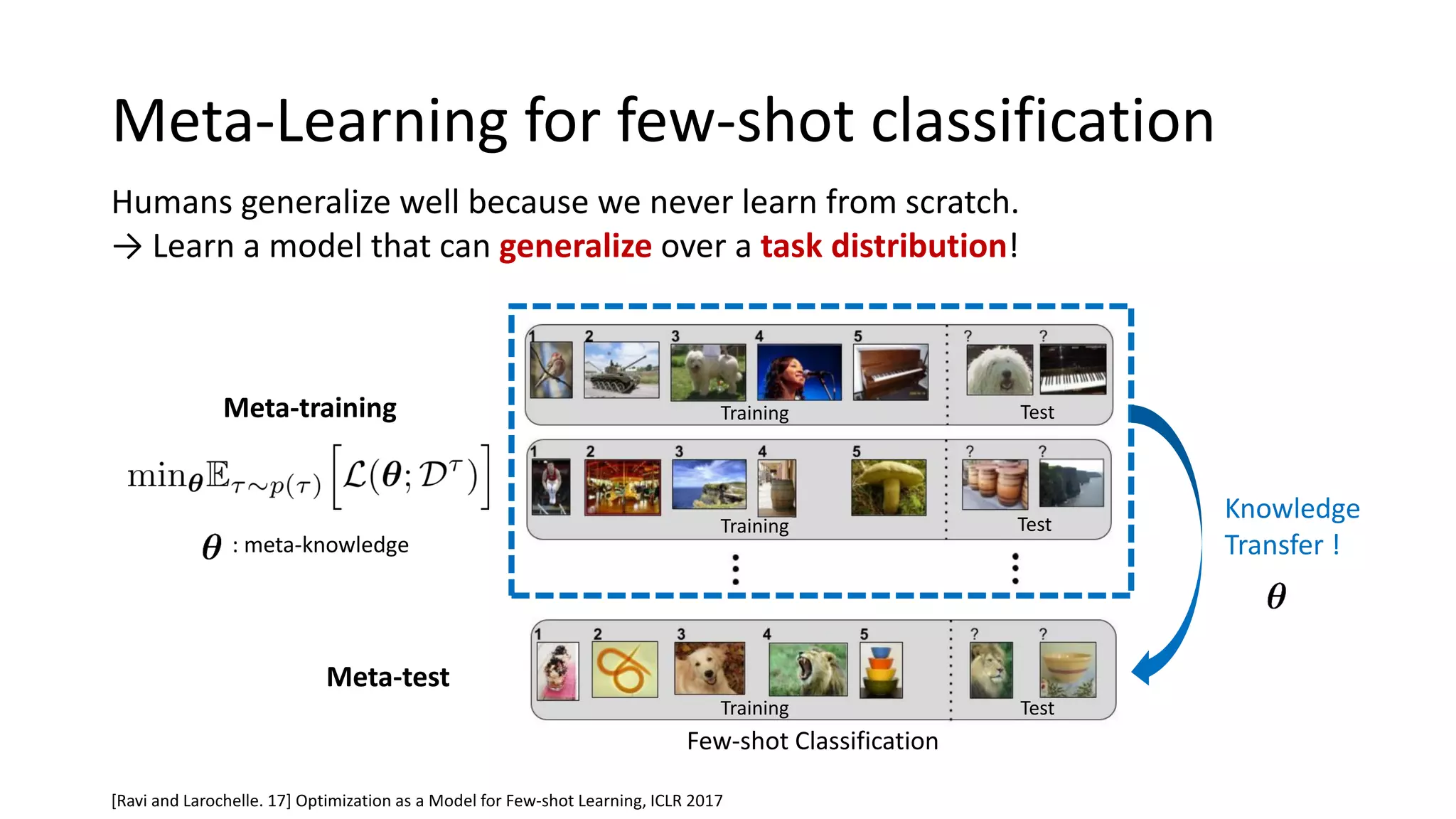 Meta-Learning for few-shot classification
Humans generalize well because we never learn from scratch.
→ Learn a model that can generalize over a task distribution!
Few-shot Classification
Knowledge
Transfer !
Meta-training
Meta-test
Test
Test
Training Test
Training
Training
: meta-knowledge
[Ravi and Larochelle. 17] Optimization as a Model for Few-shot Learning, ICLR 2017
 